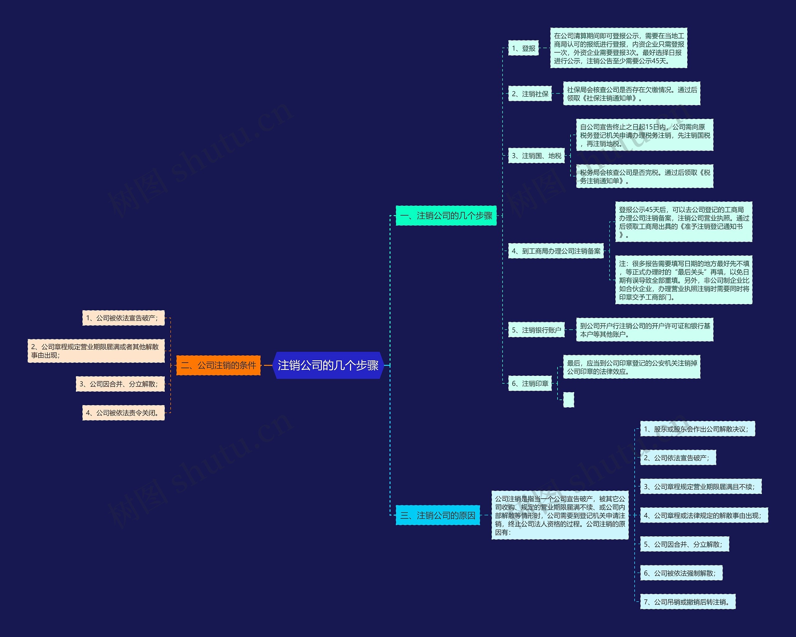 注销公司的几个步骤思维导图