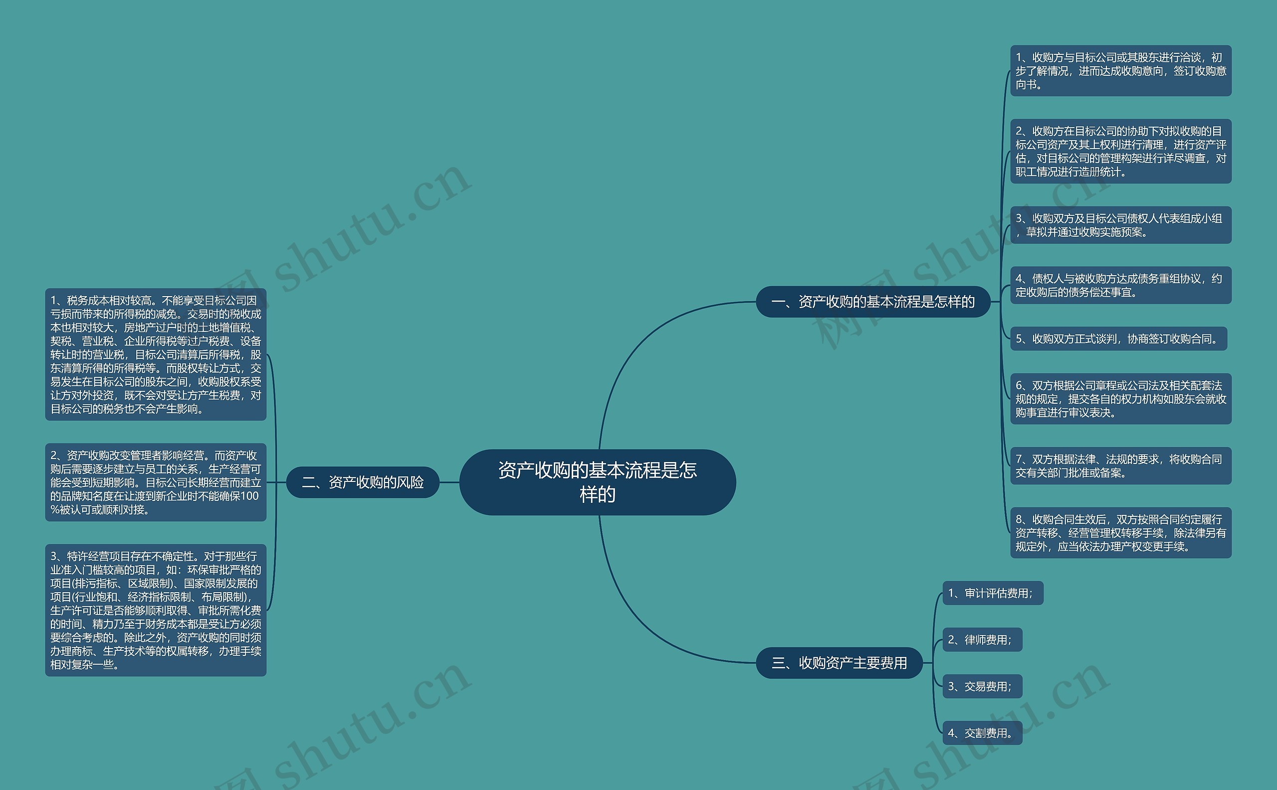 资产收购的基本流程是怎样的思维导图