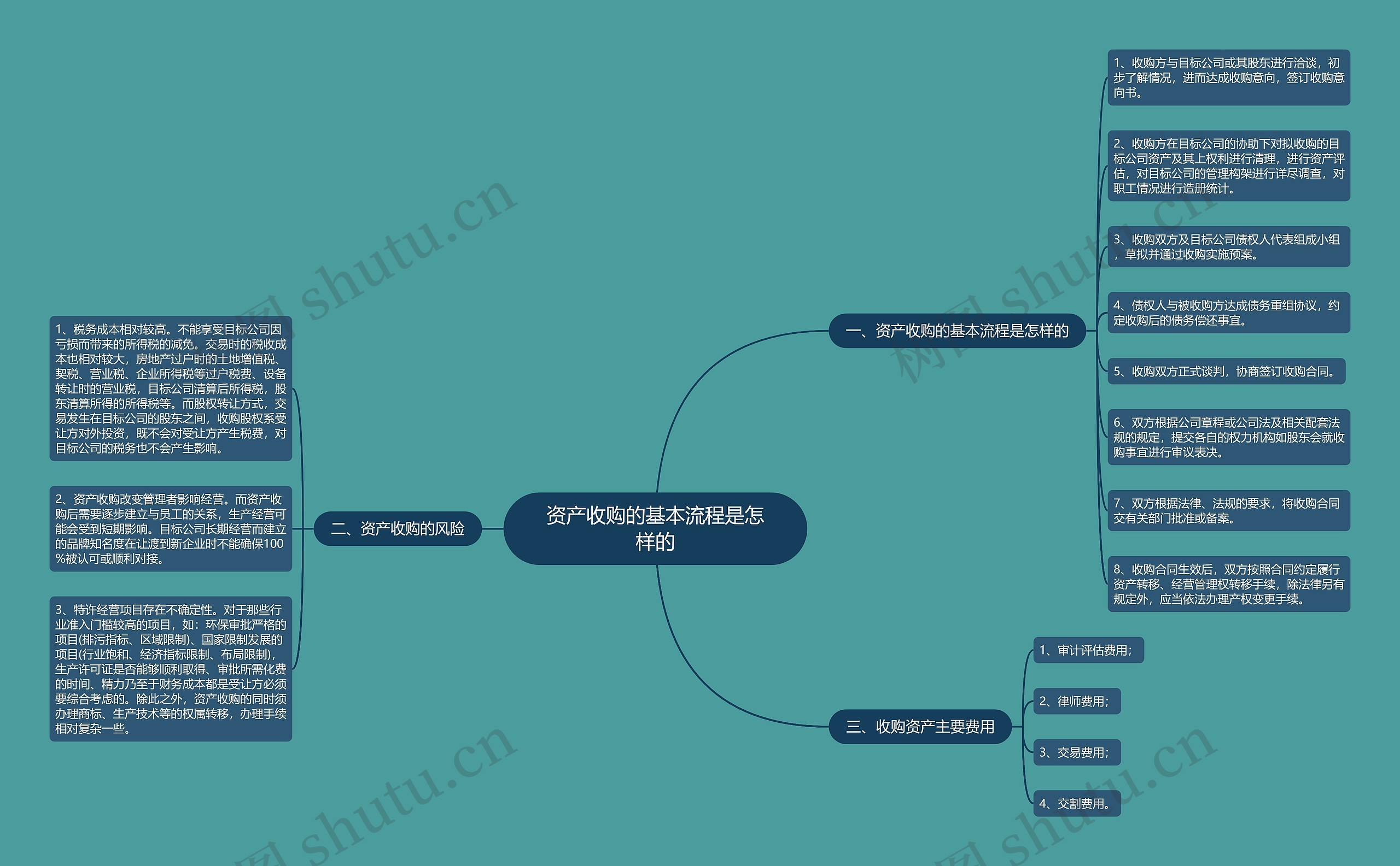 资产收购的基本流程是怎样的 资产收购的基本流程是怎样的