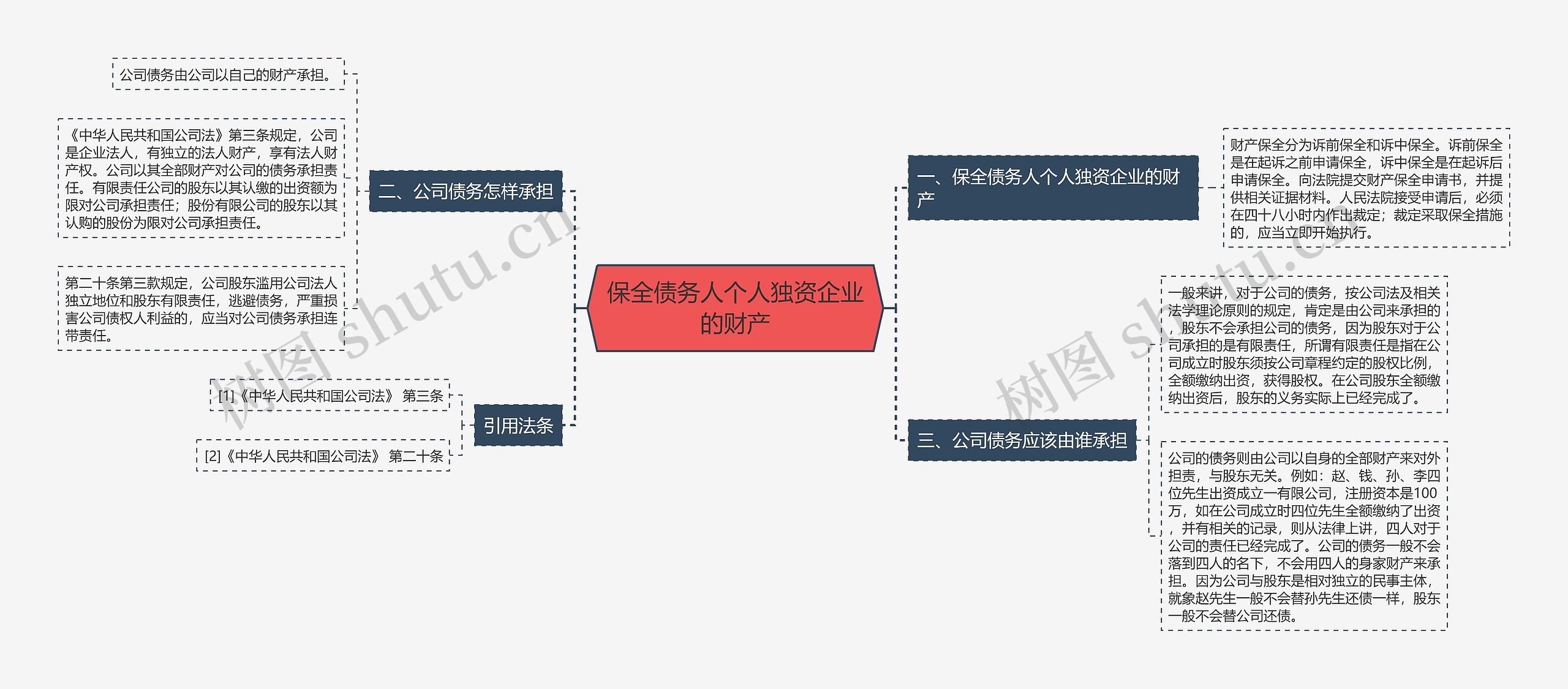 保全债务人个人独资企业的财产思维导图