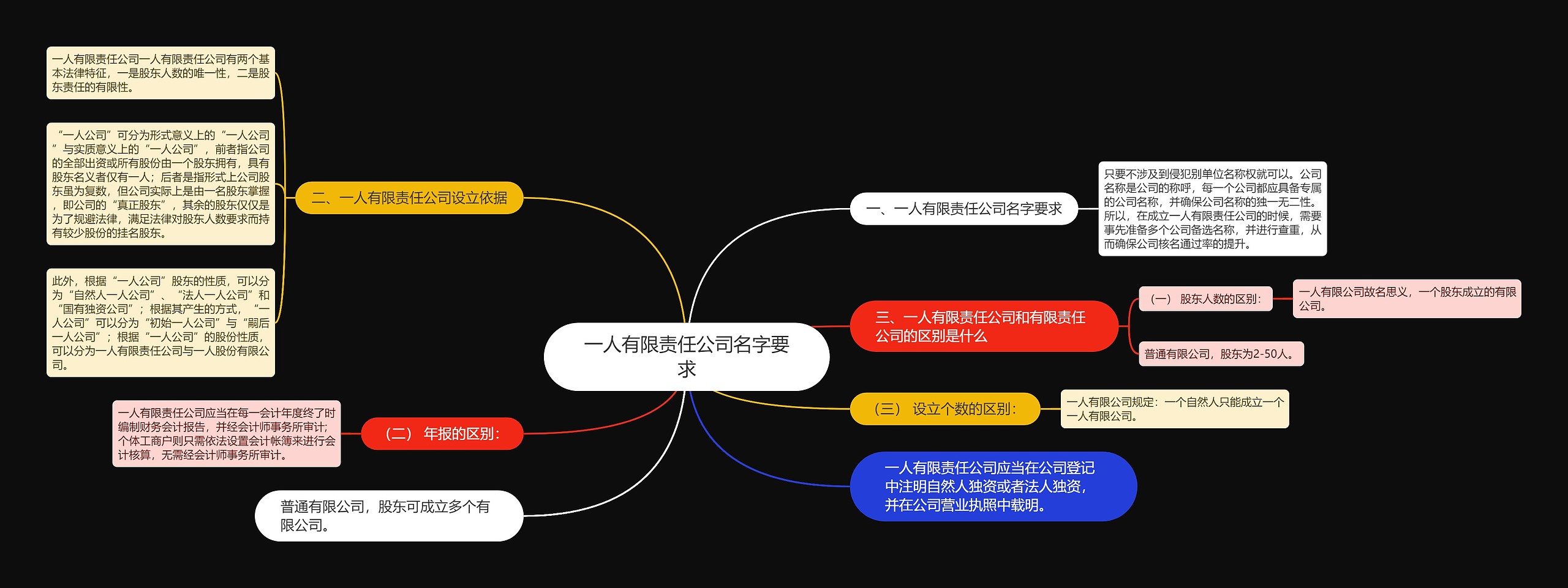 一人有限责任公司名字要求