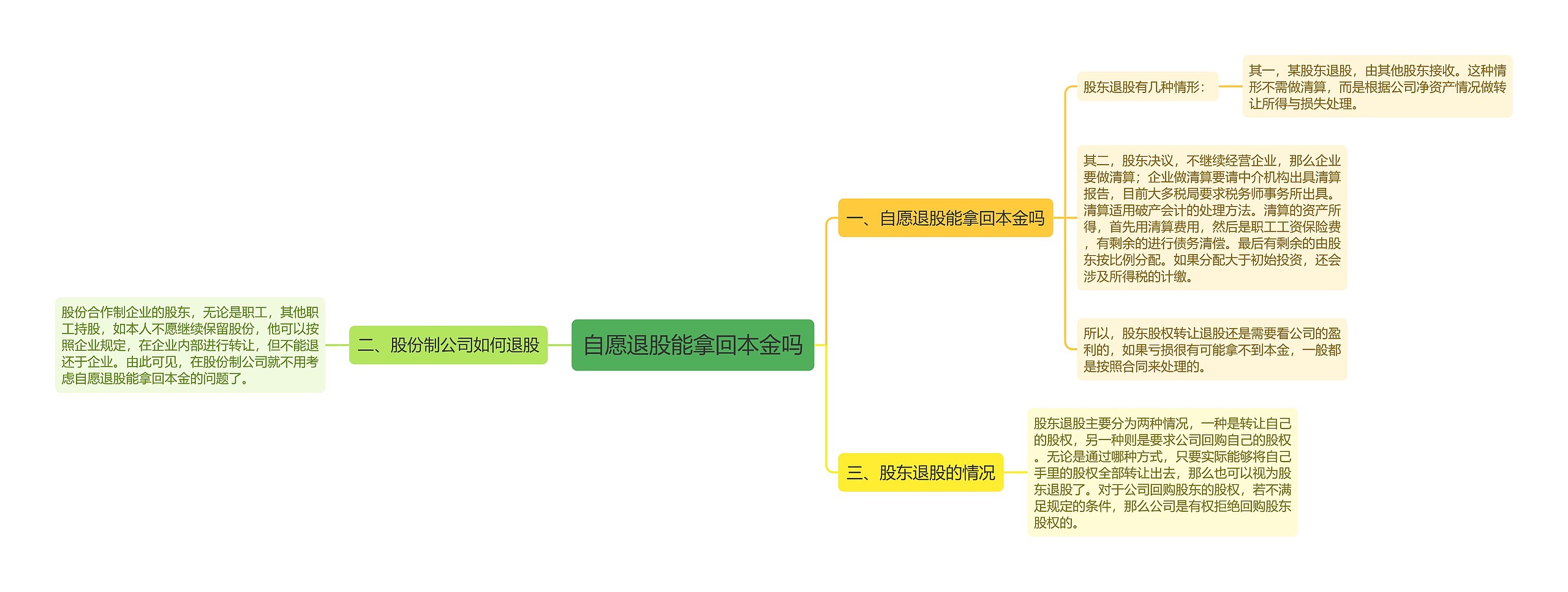 自愿退股能拿回本金吗思维导图