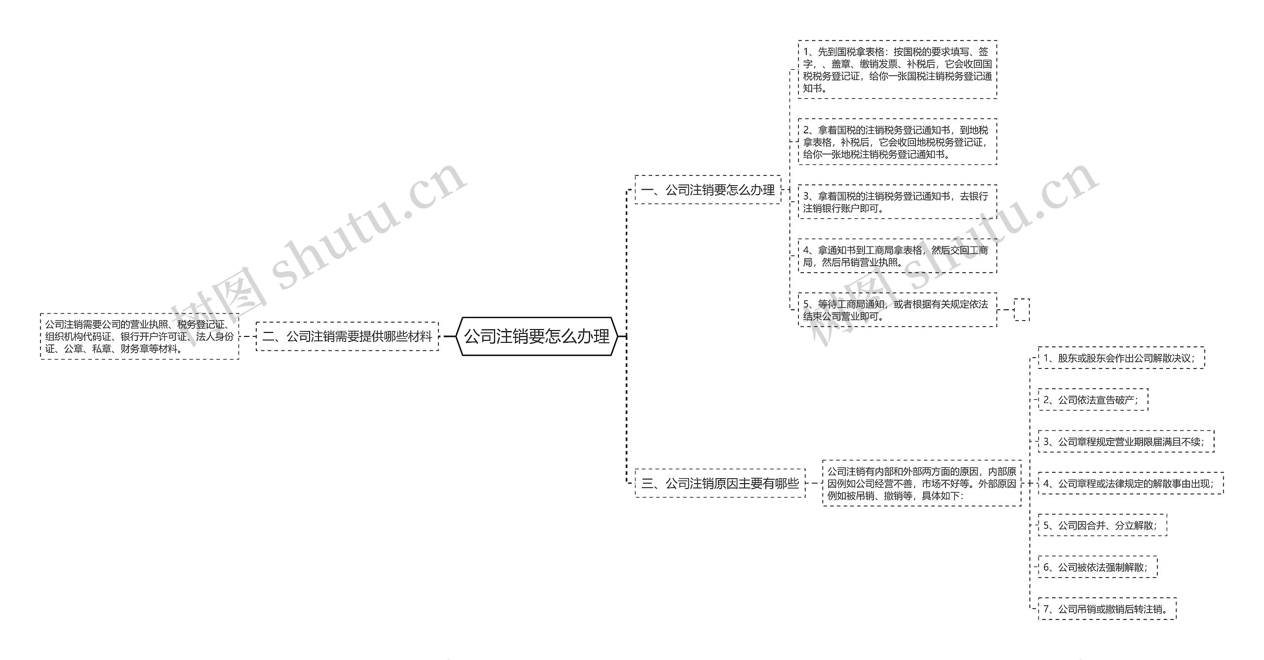 公司注销要怎么办理