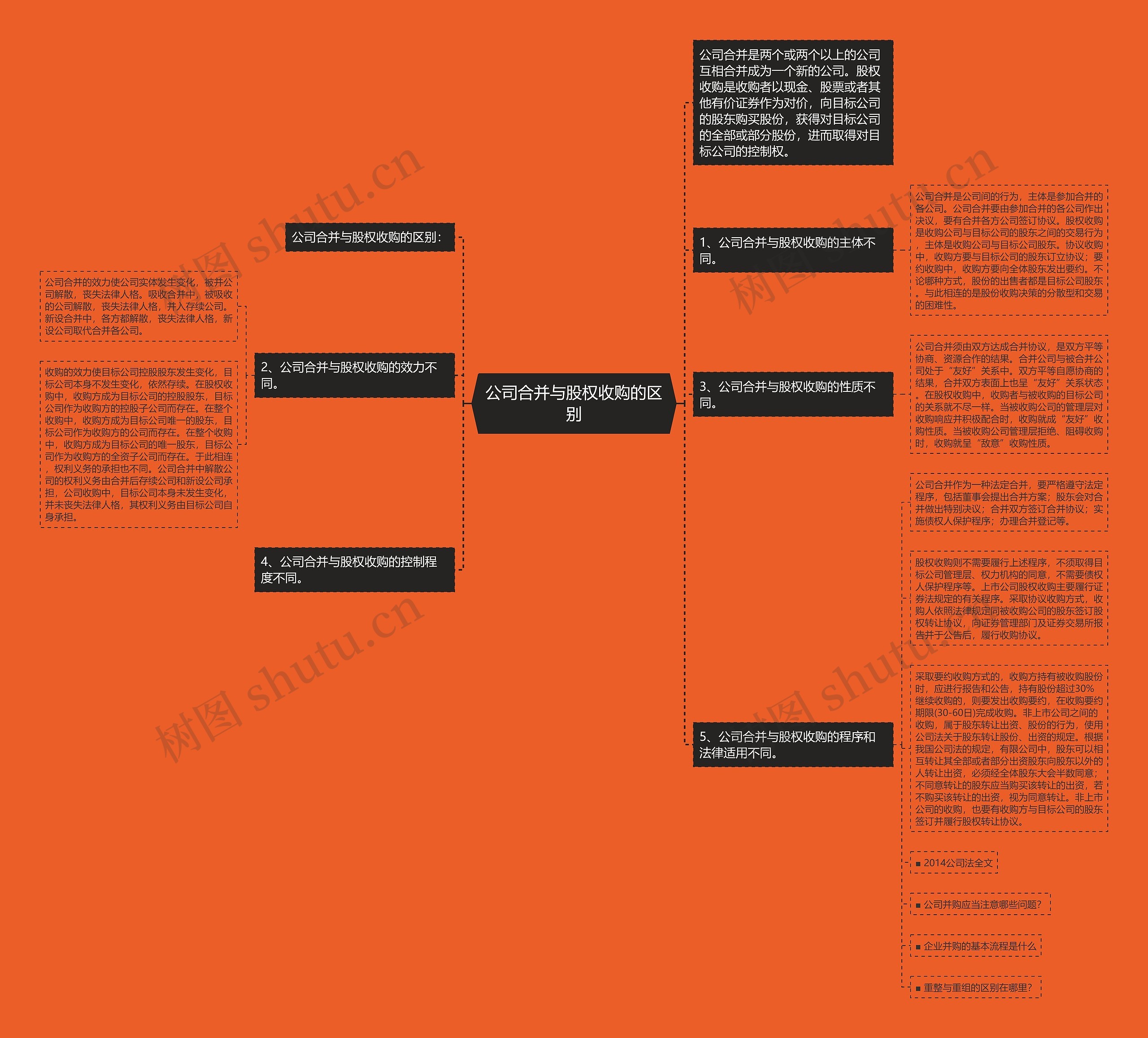 公司合并与股权收购的区别思维导图