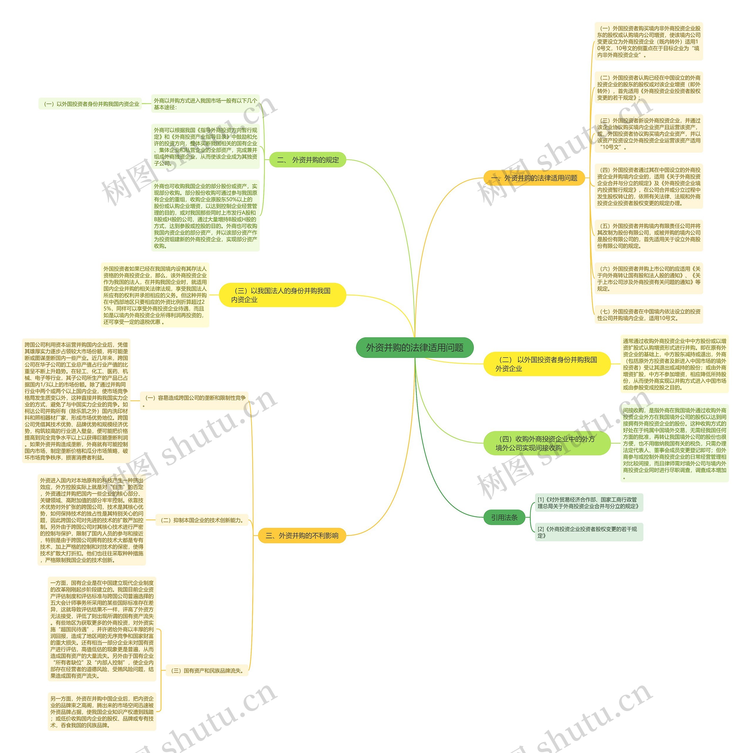 外资并购的法律适用问题思维导图