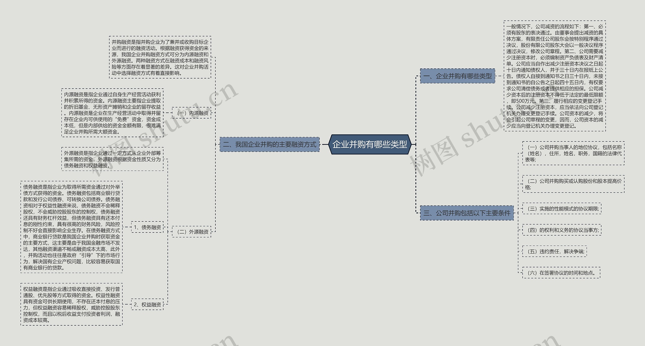企业并购有哪些类型思维导图