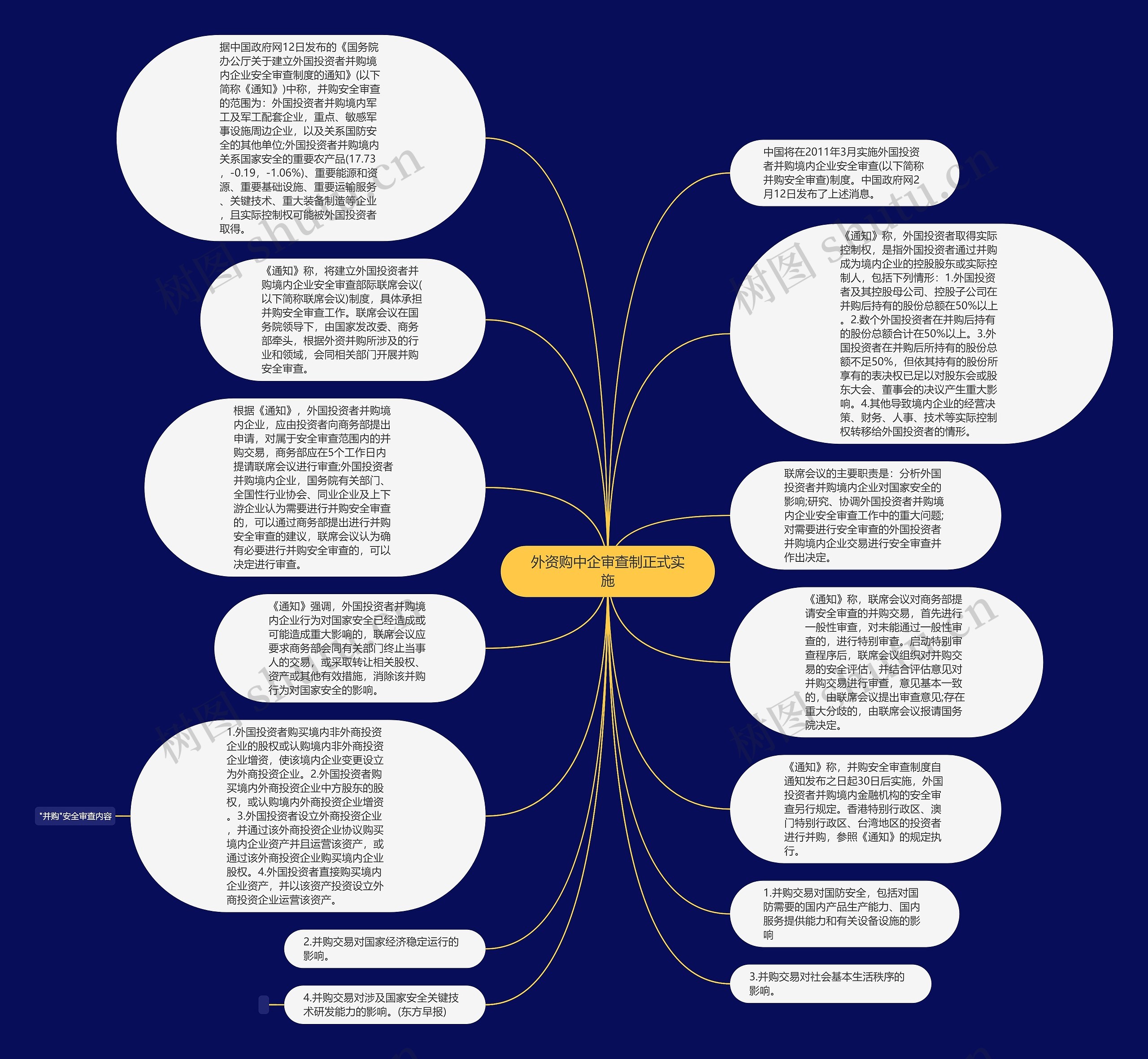外资购中企审查制正式实施思维导图