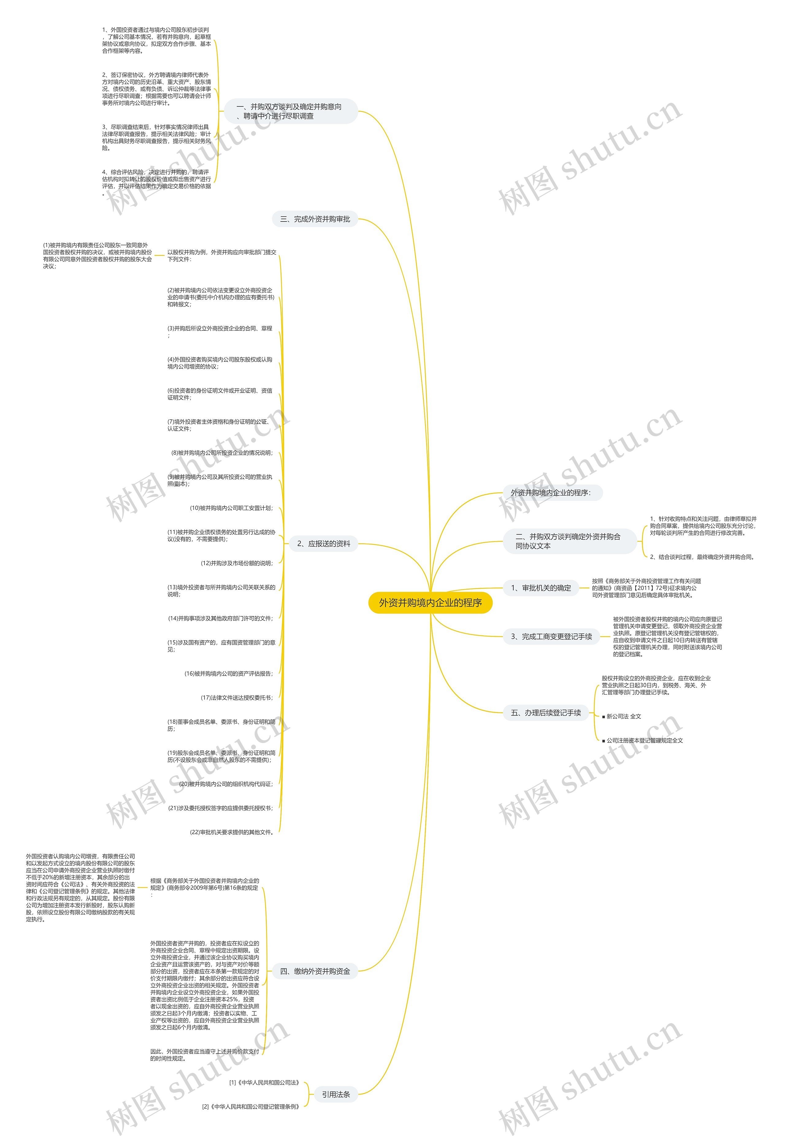 外资并购境内企业的程序思维导图