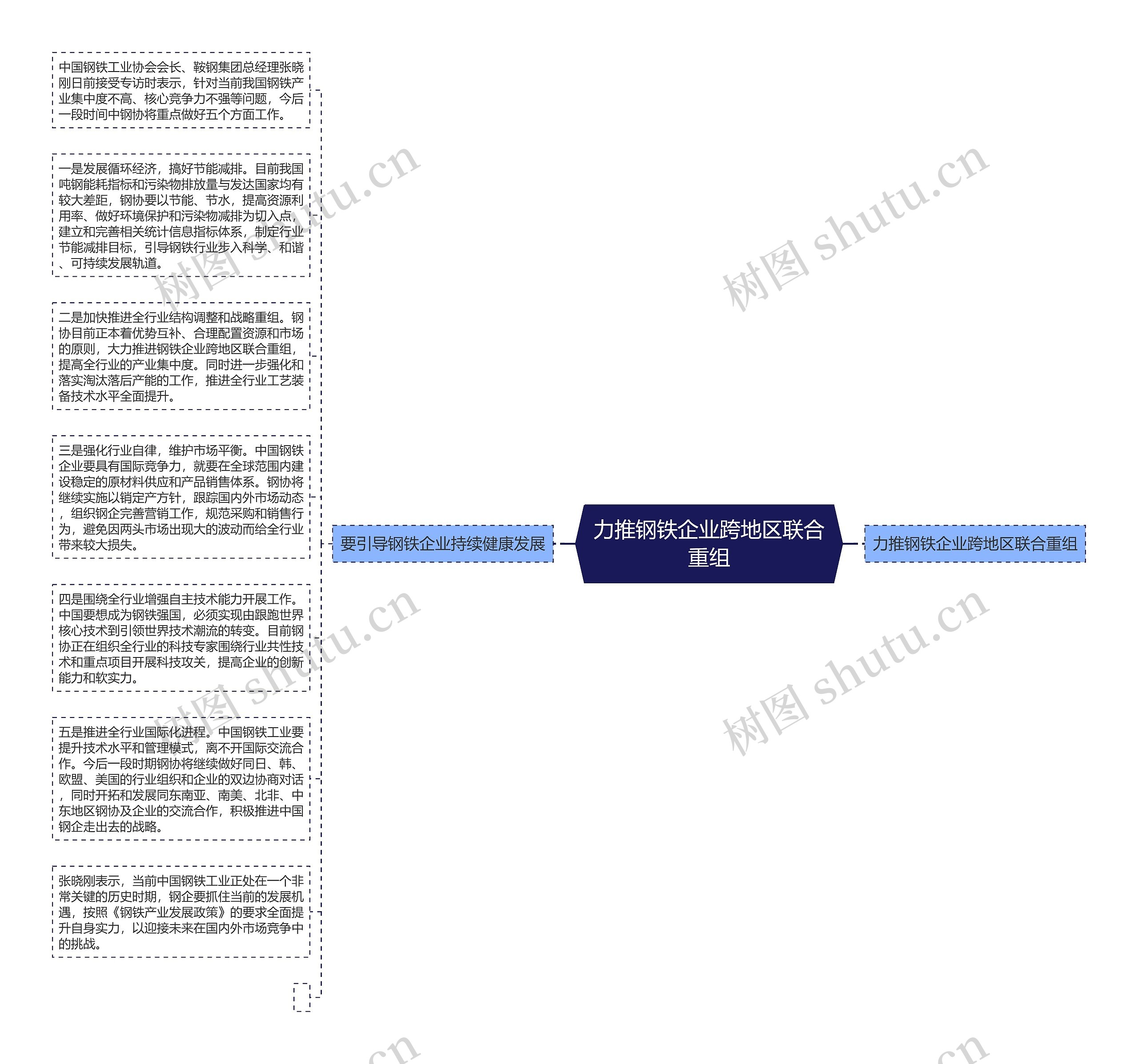 力推钢铁企业跨地区联合重组思维导图