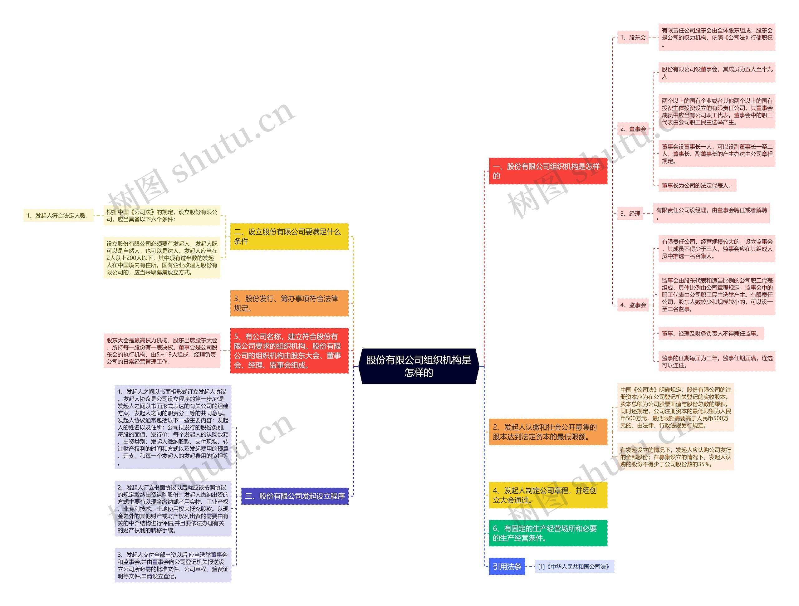 股份有限公司组织机构是怎样的 股份有限公司组织机构是怎样的