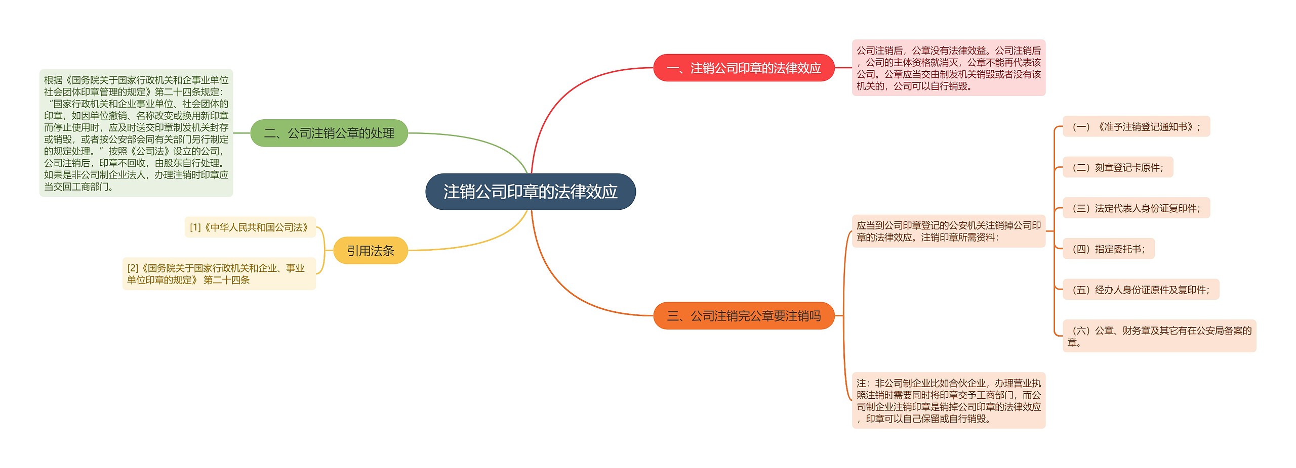 注销公司印章的法律效应思维导图