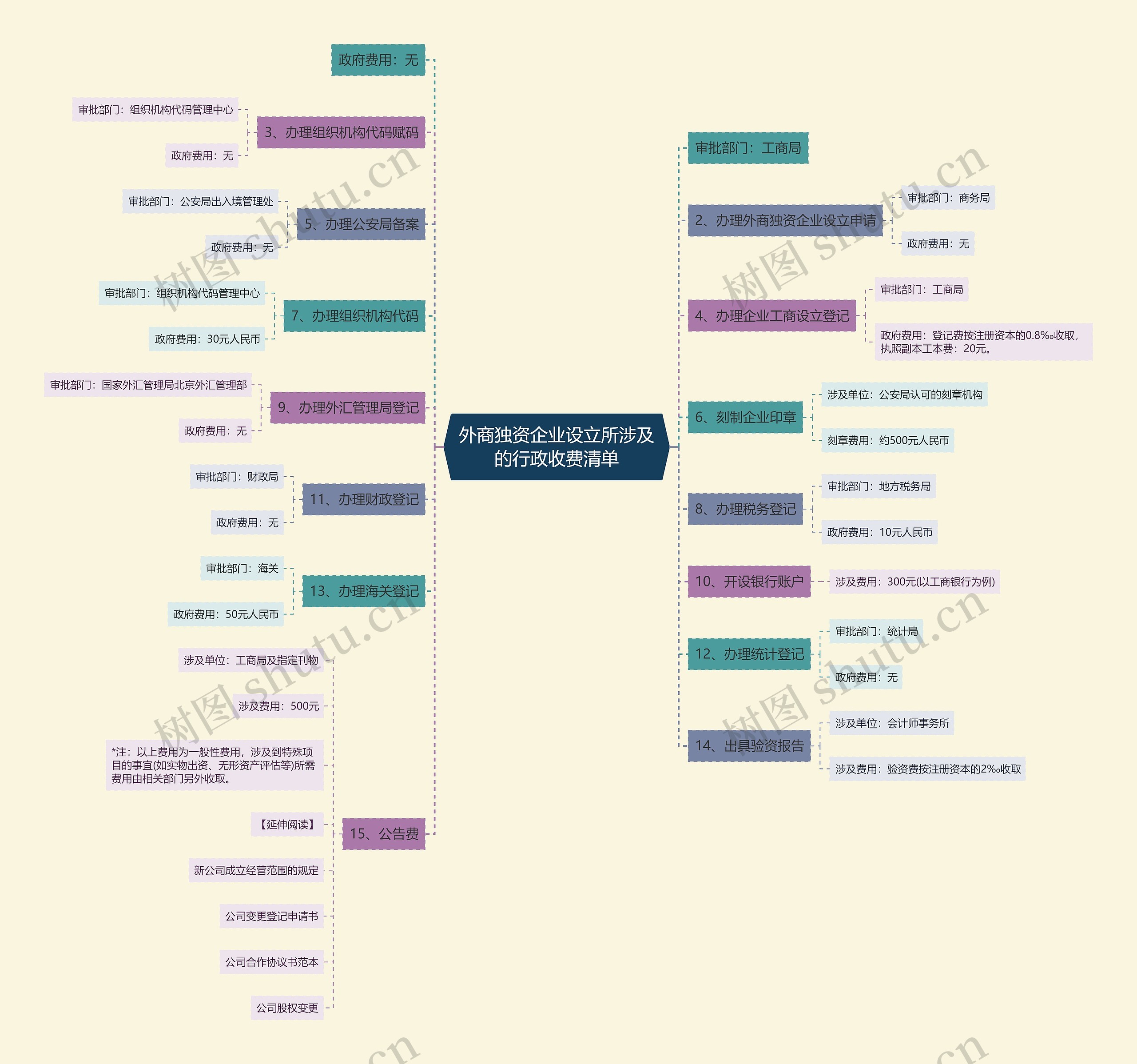 外商独资企业设立所涉及的行政收费清单思维导图