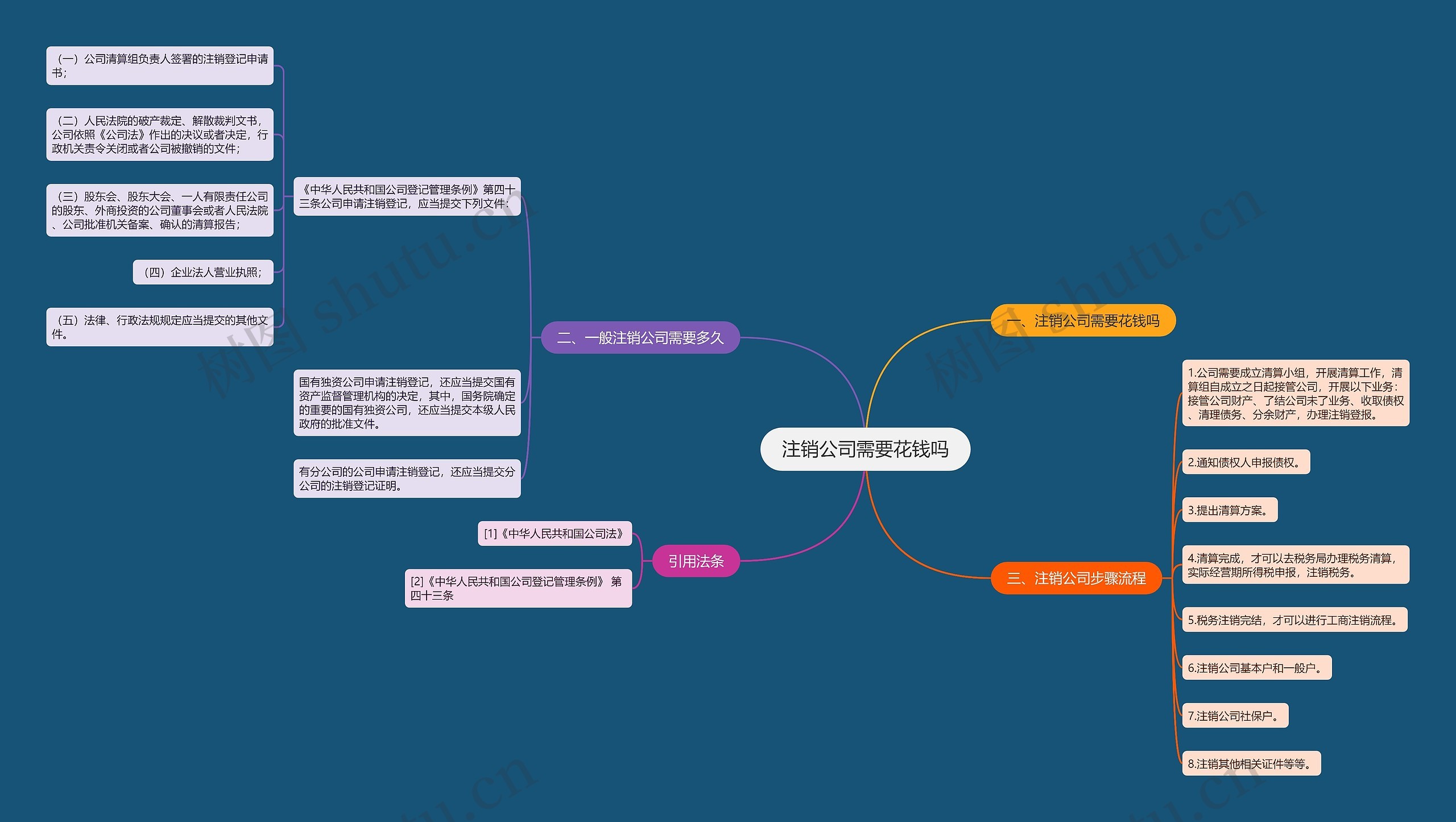 注销公司需要花钱吗思维导图