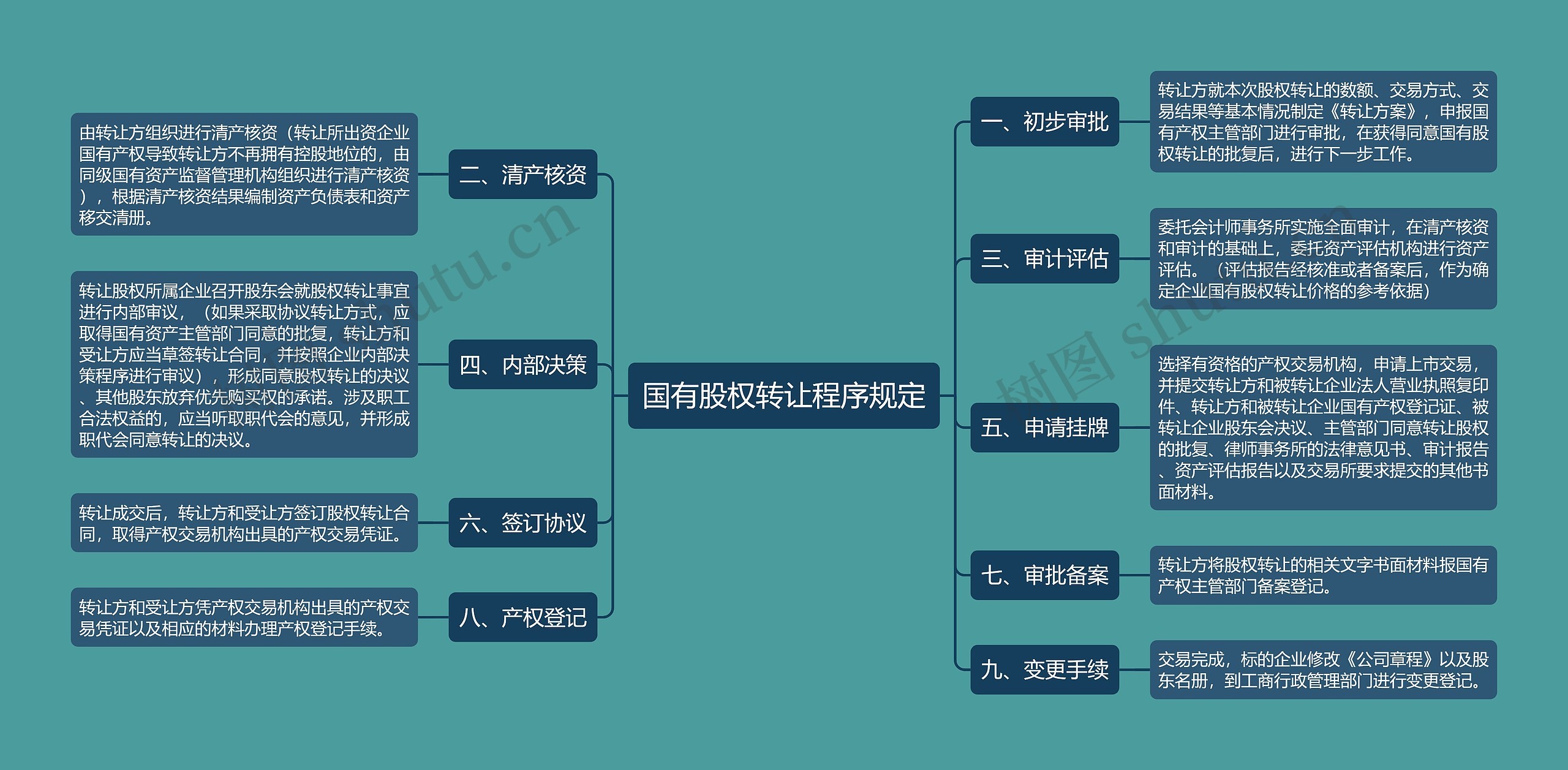 国有股权转让程序规定思维导图