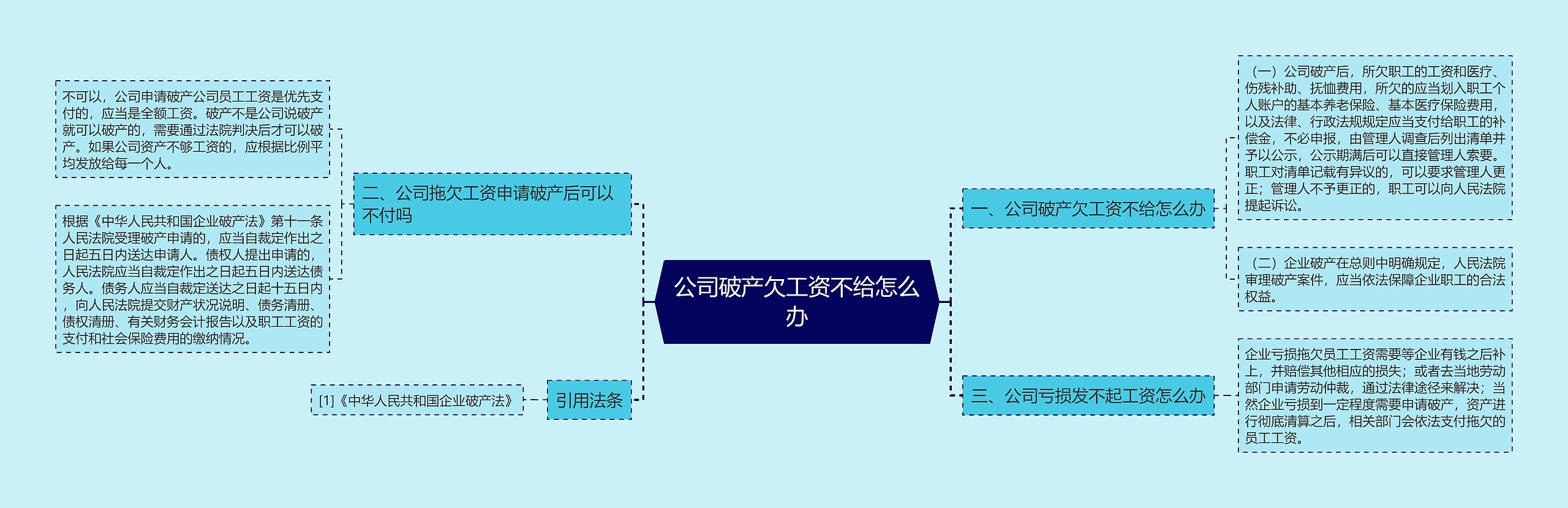 公司破产欠工资不给怎么办思维导图