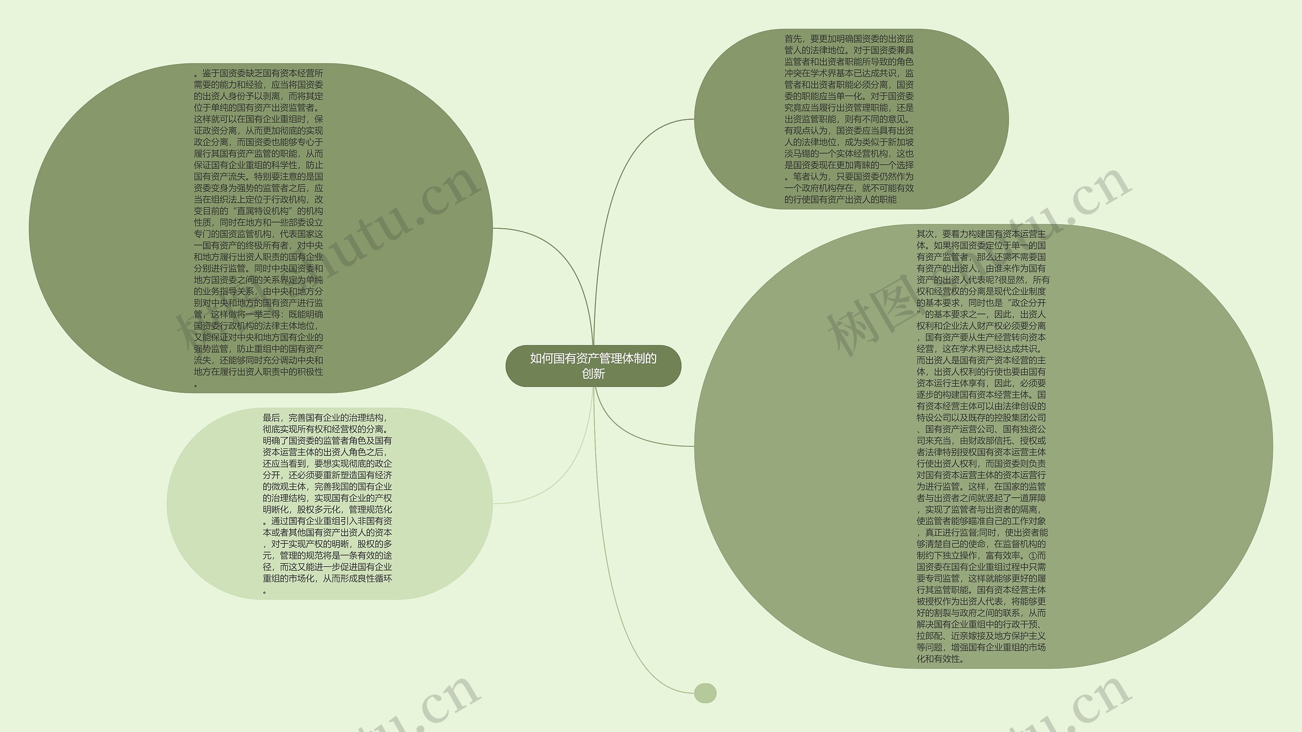 如何国有资产管理体制的创新思维导图高清图 如何国有资产管理体制的创新思维导图