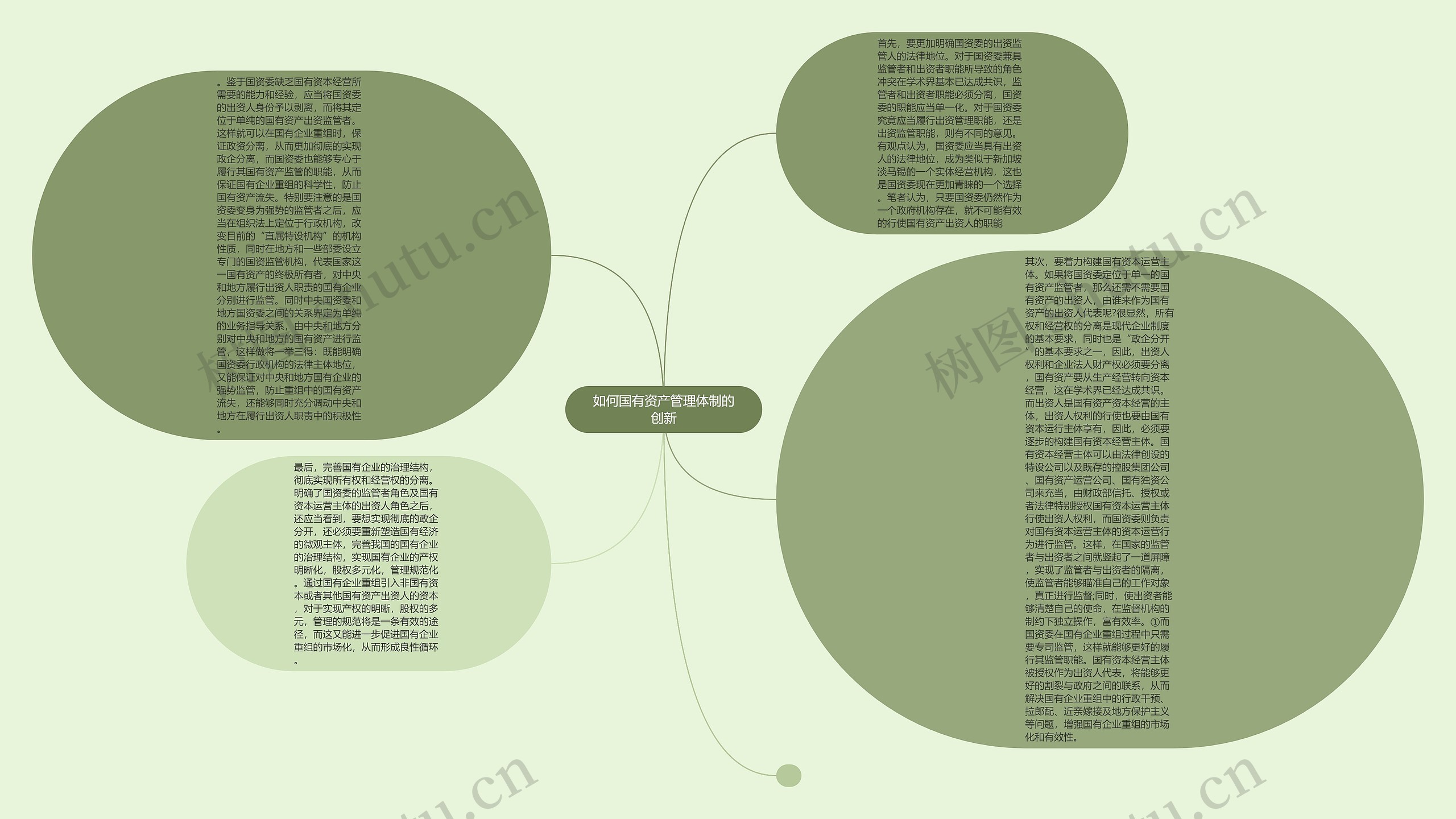 如何国有资产管理体制的创新思维导图