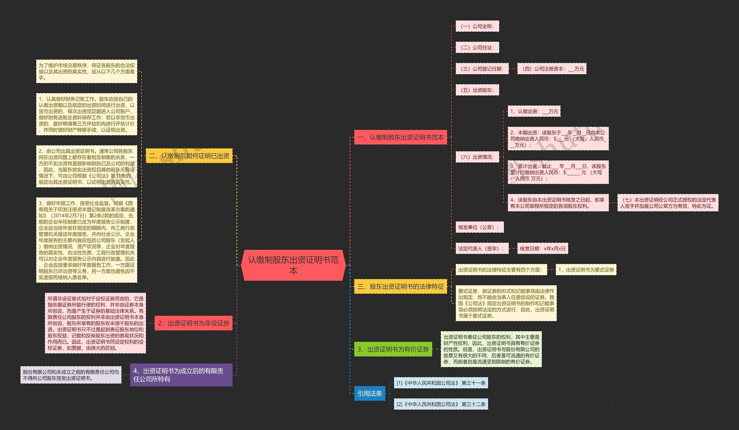 认缴制股东出资证明书范本思维导图