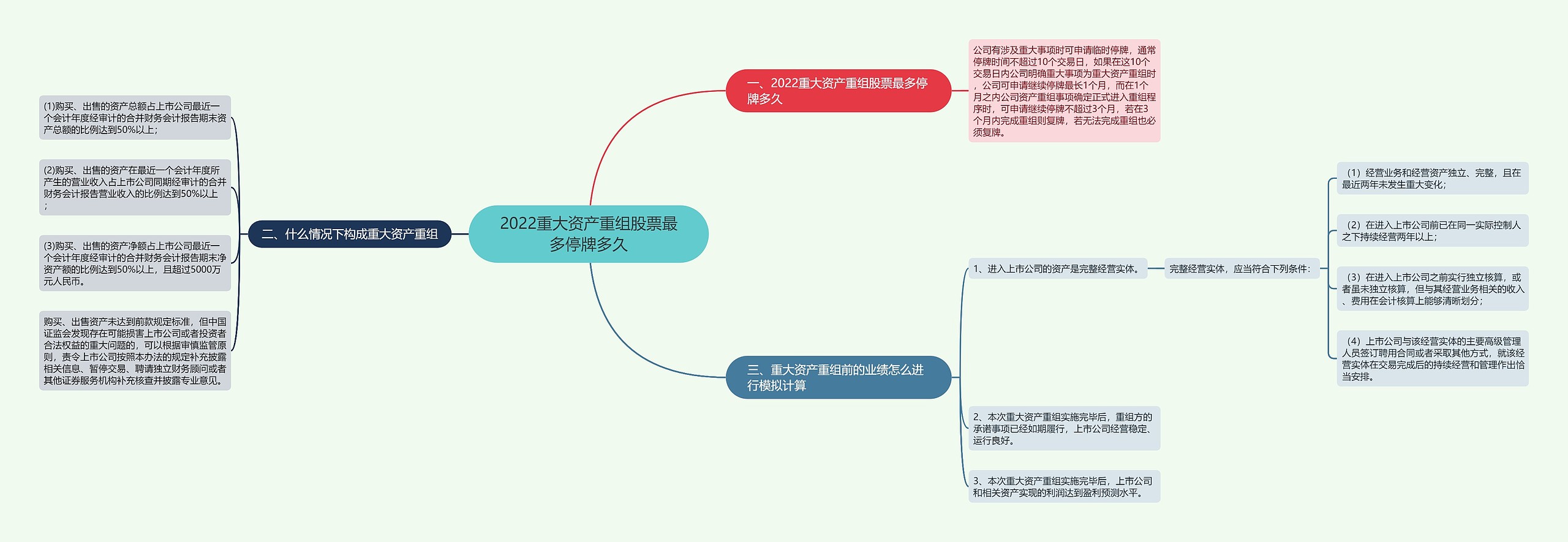 2022重大资产重组股票最多停牌多久思维导图