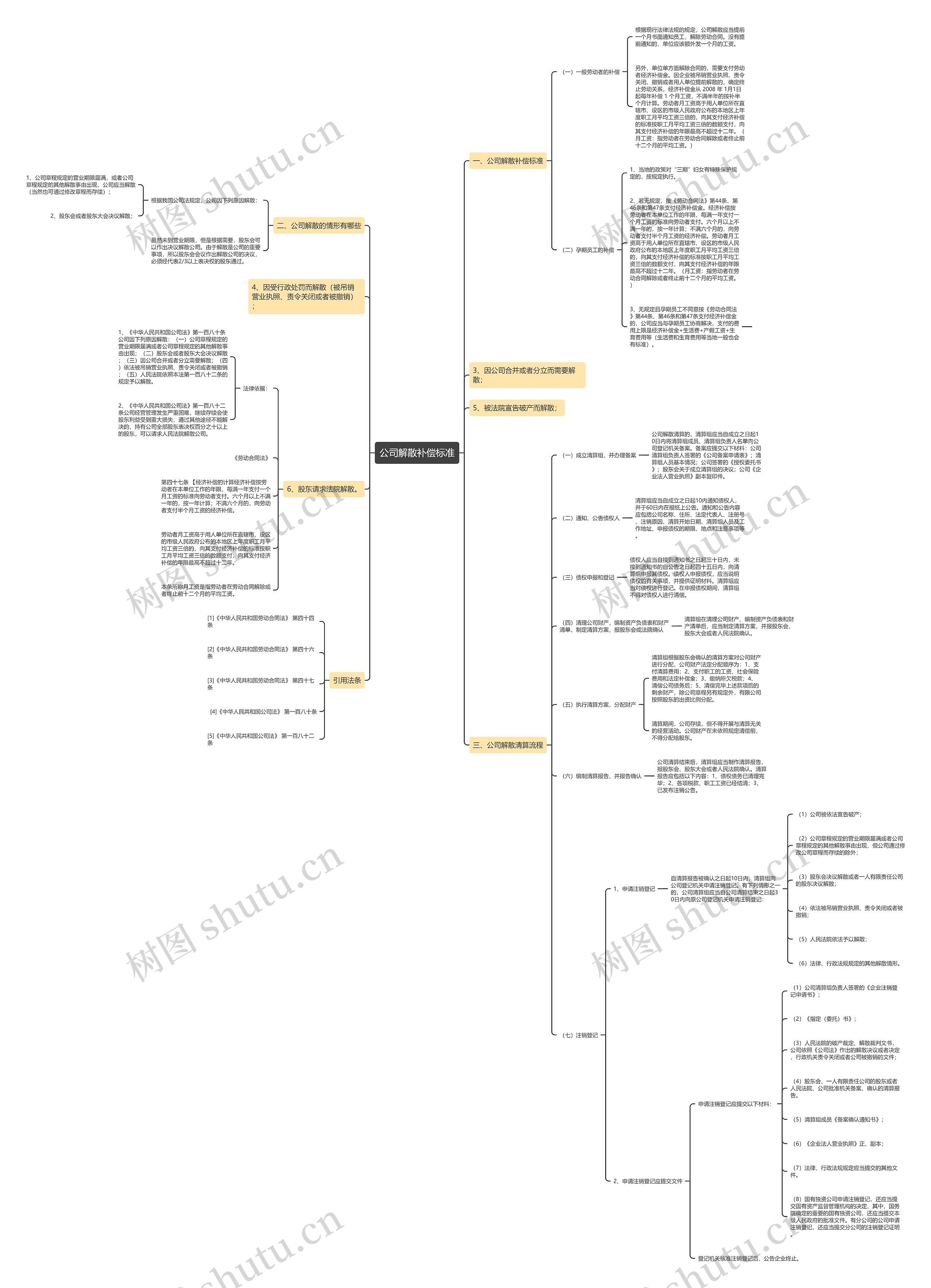公司解散补偿标准思维导图
