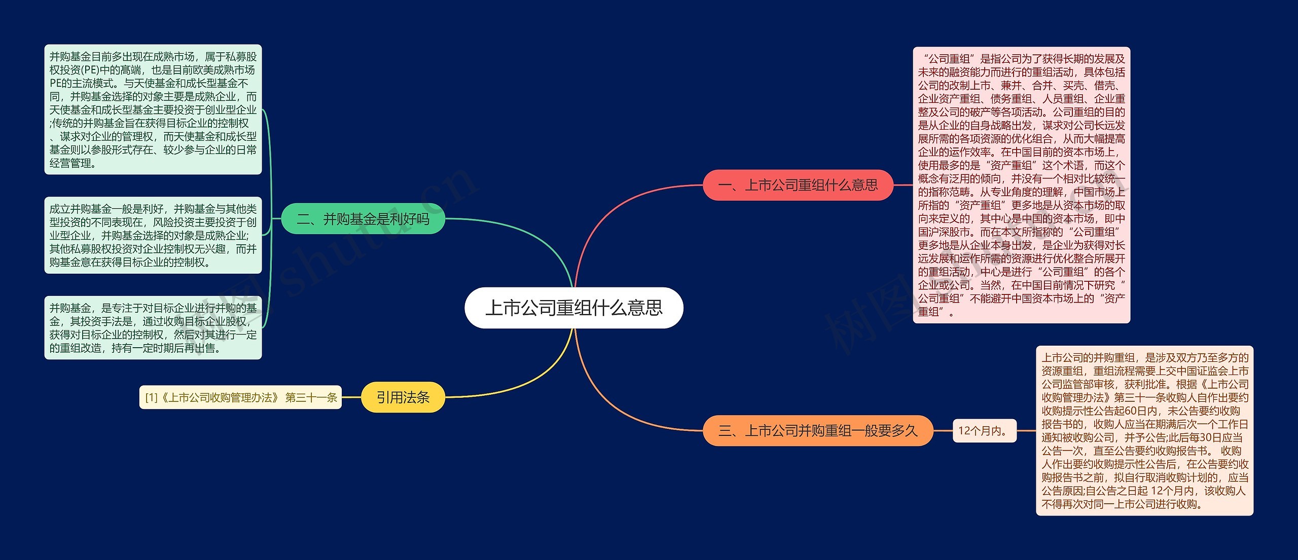 上市公司重组什么意思思维导图