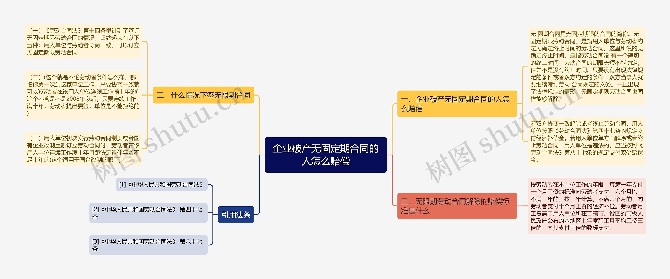 企业破产无固定期合同的人怎么赔偿思维导图