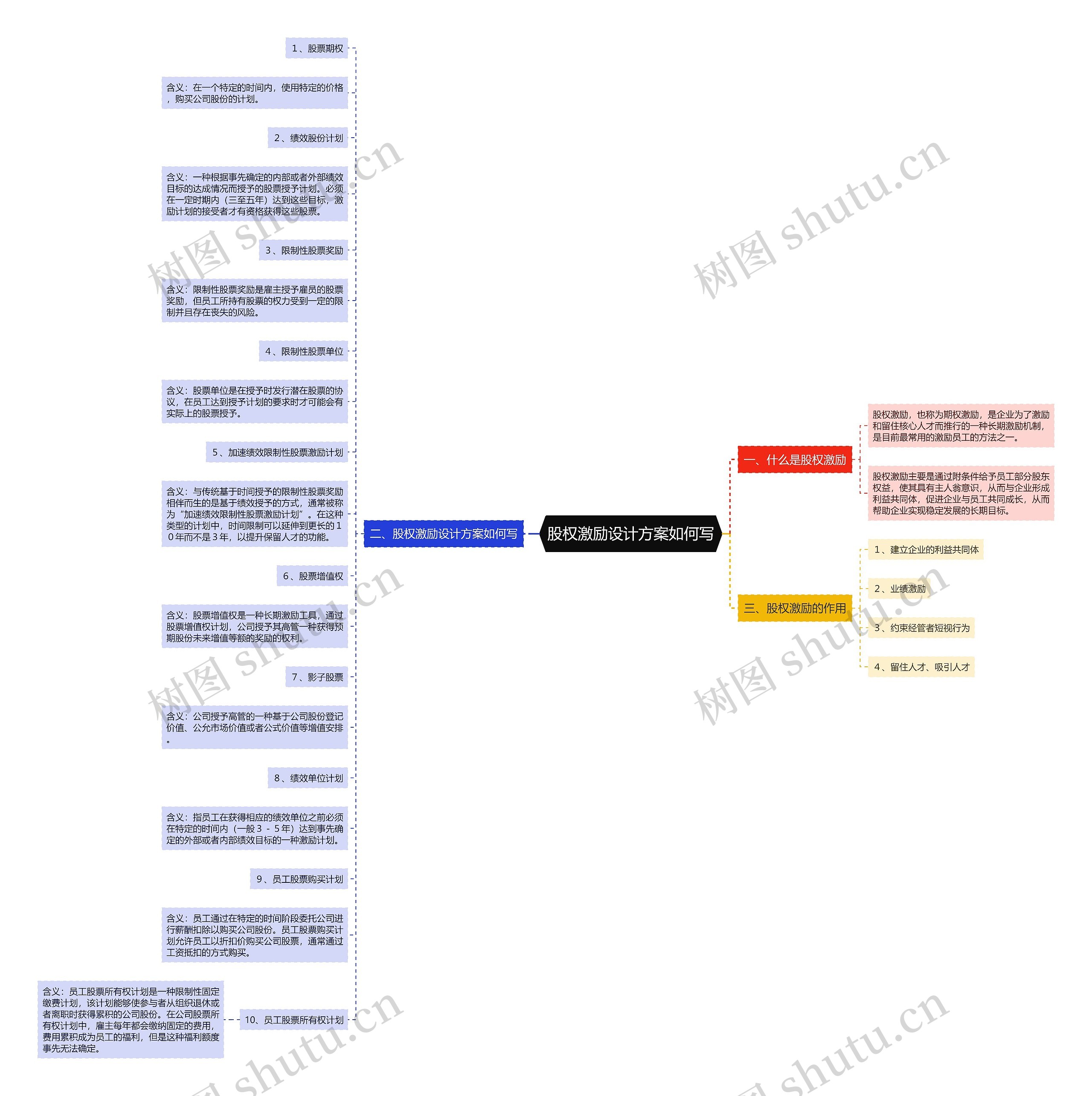 股权激励设计方案如何写思维导图