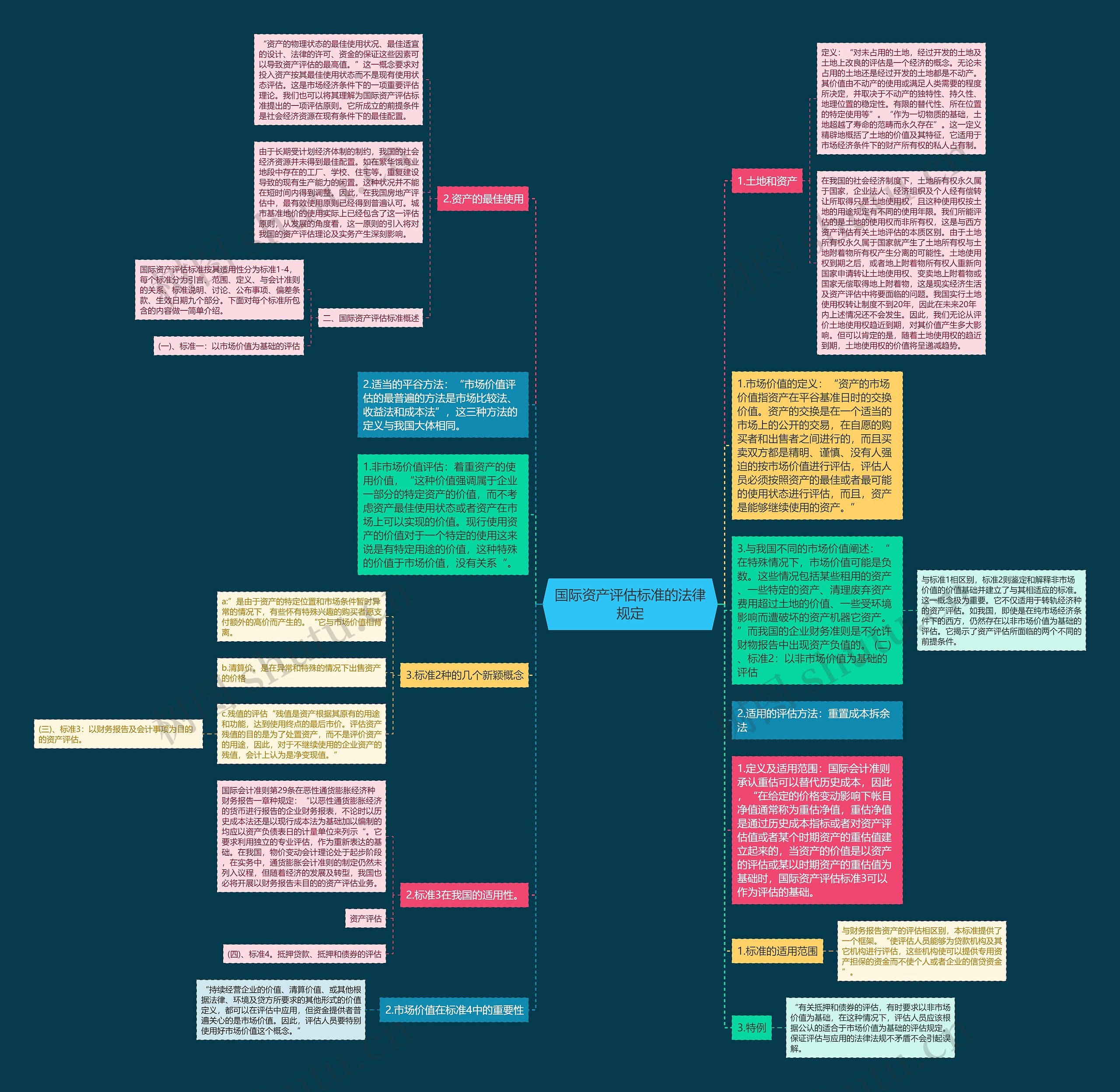 国际资产评估标准的法律规定思维导图