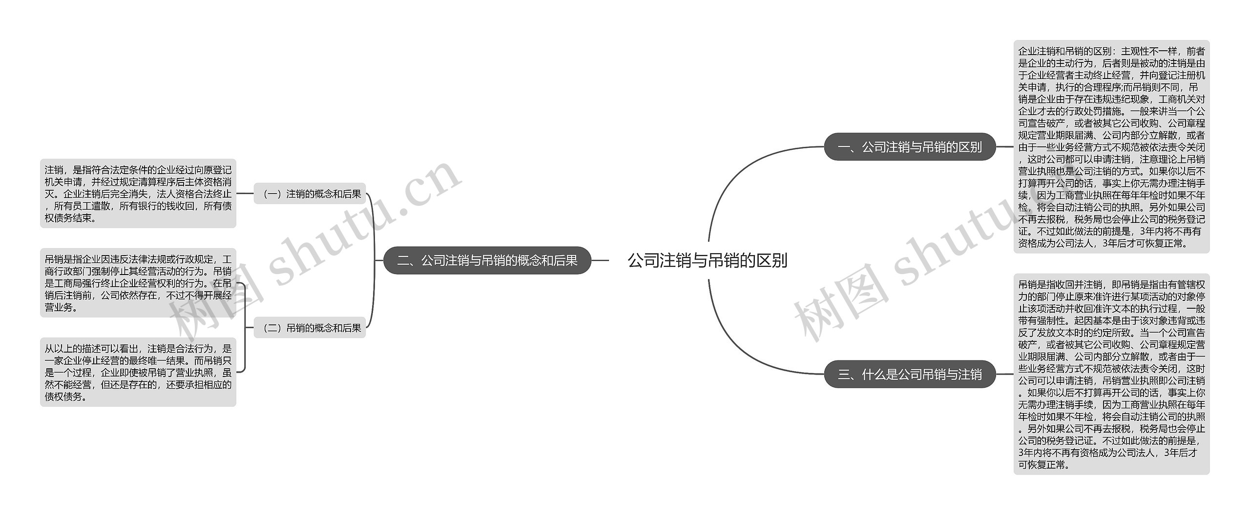 公司注销与吊销的区别思维导图