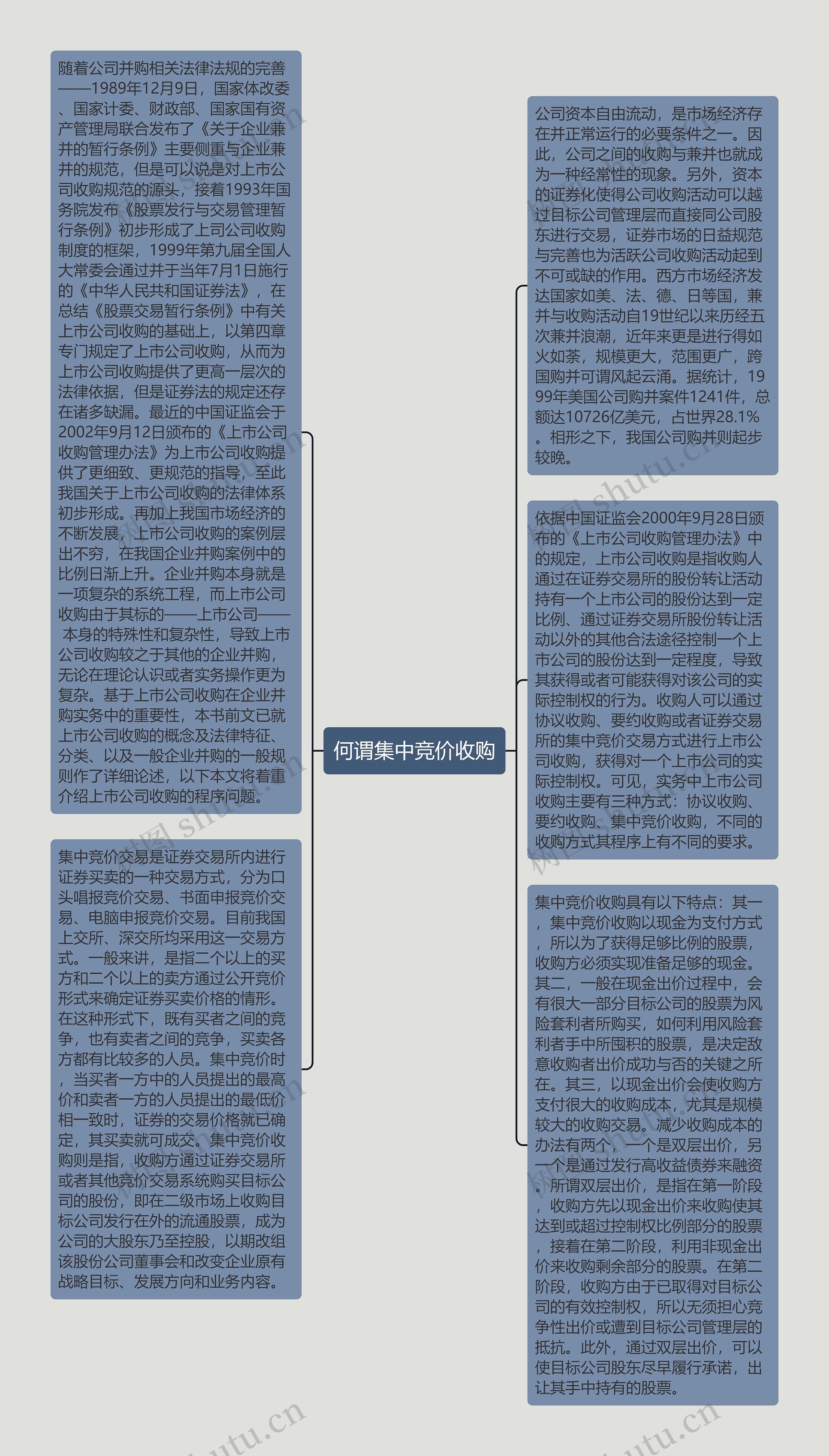 何谓集中竞价收购思维导图