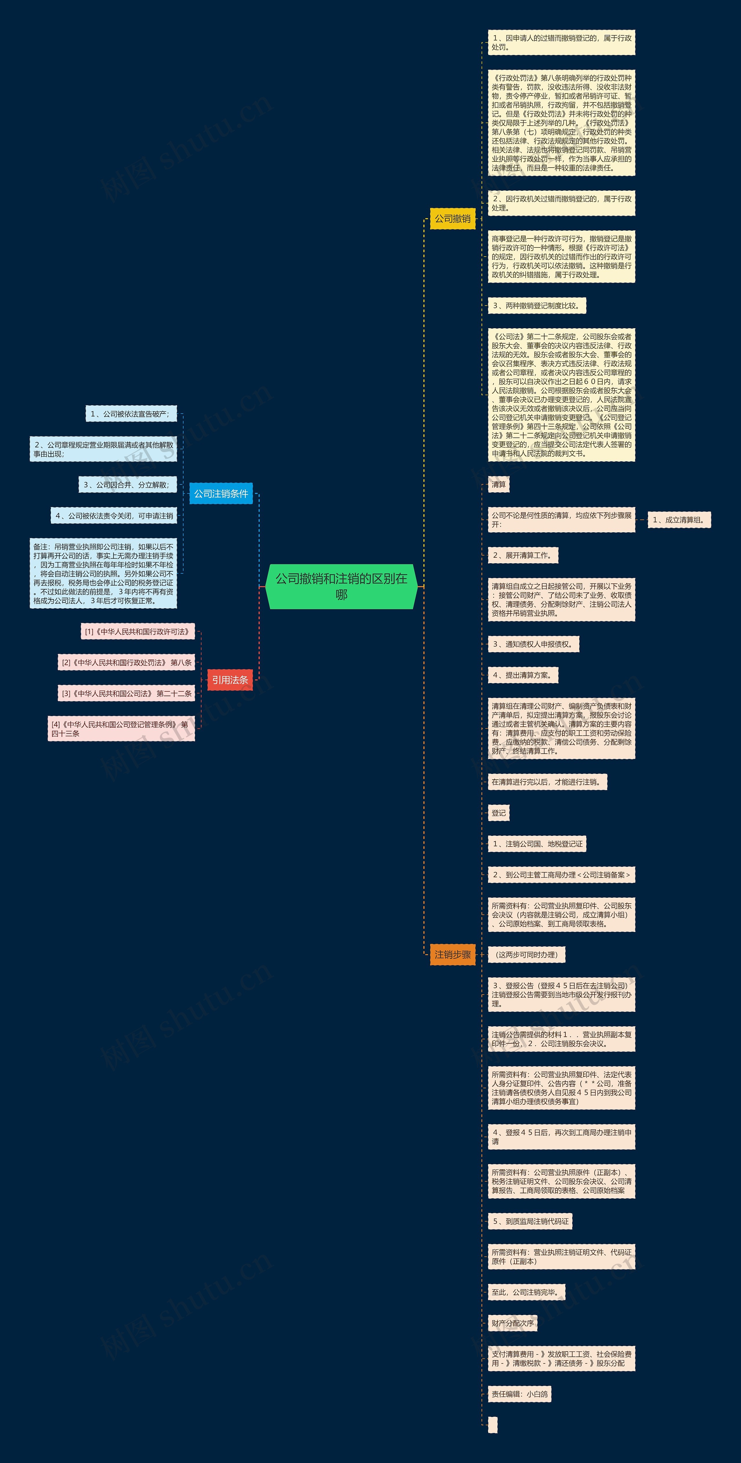 公司撤销和注销的区别在哪思维导图