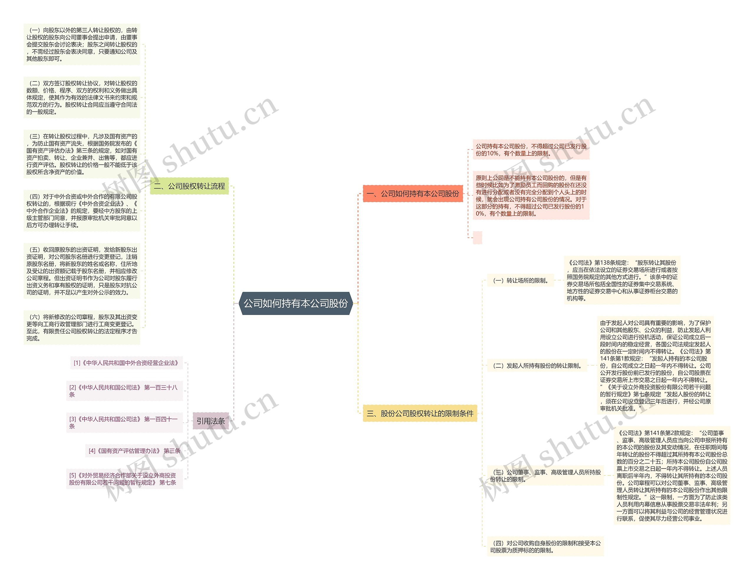 公司如何持有本公司股份思维导图