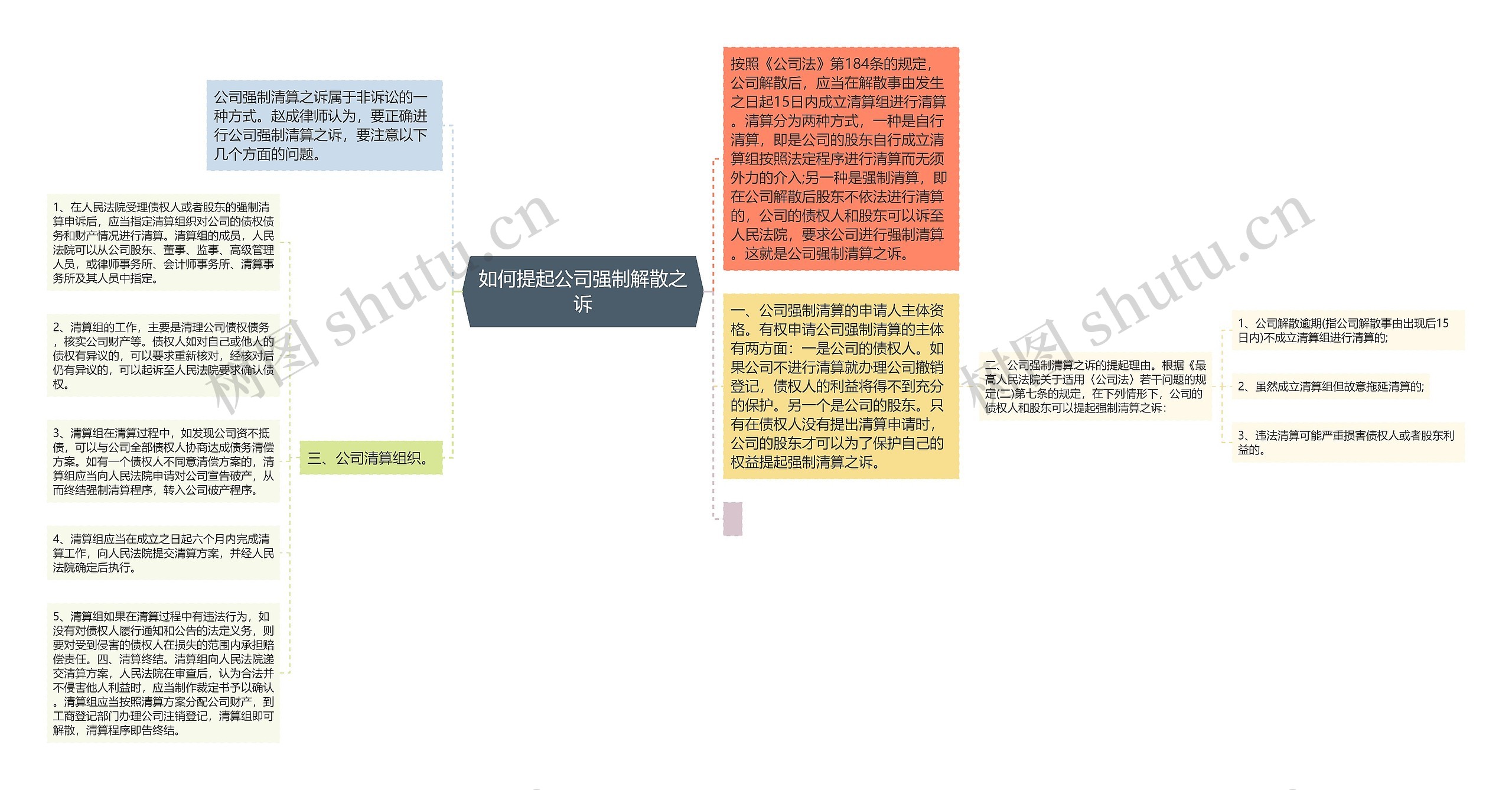 如何提起公司强制解散之诉思维导图