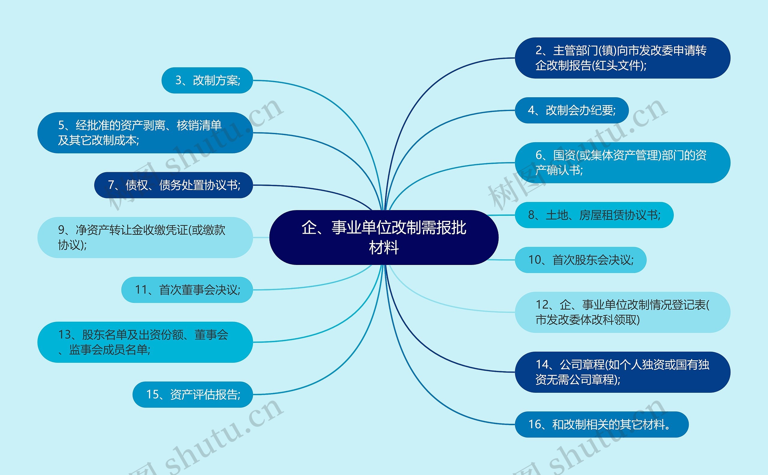 企、事业单位改制需报批材料