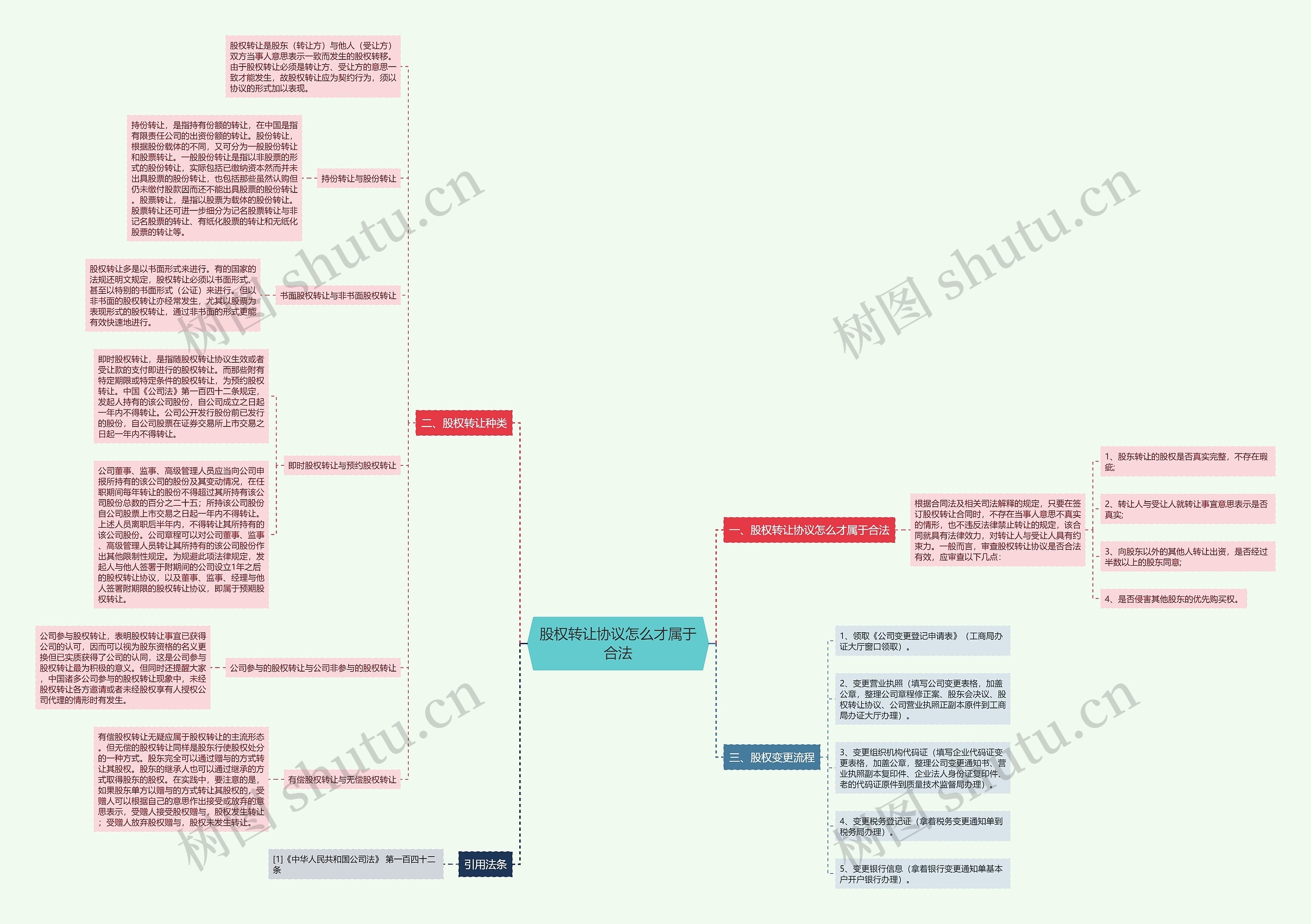 股权转让协议怎么才属于合法思维导图