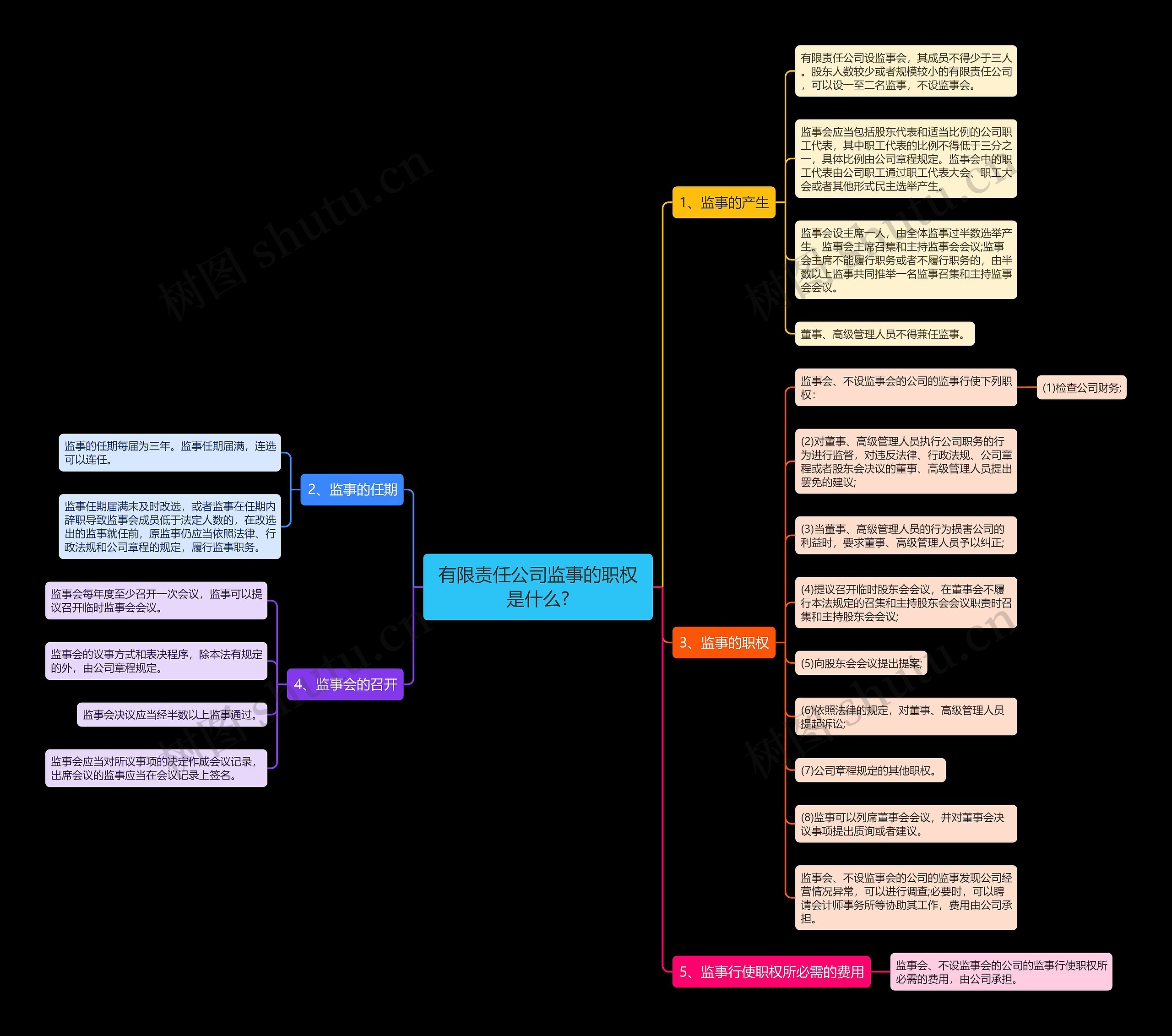 有限责任公司监事的职权是什么? 有限责任公司监事的职权是什么?