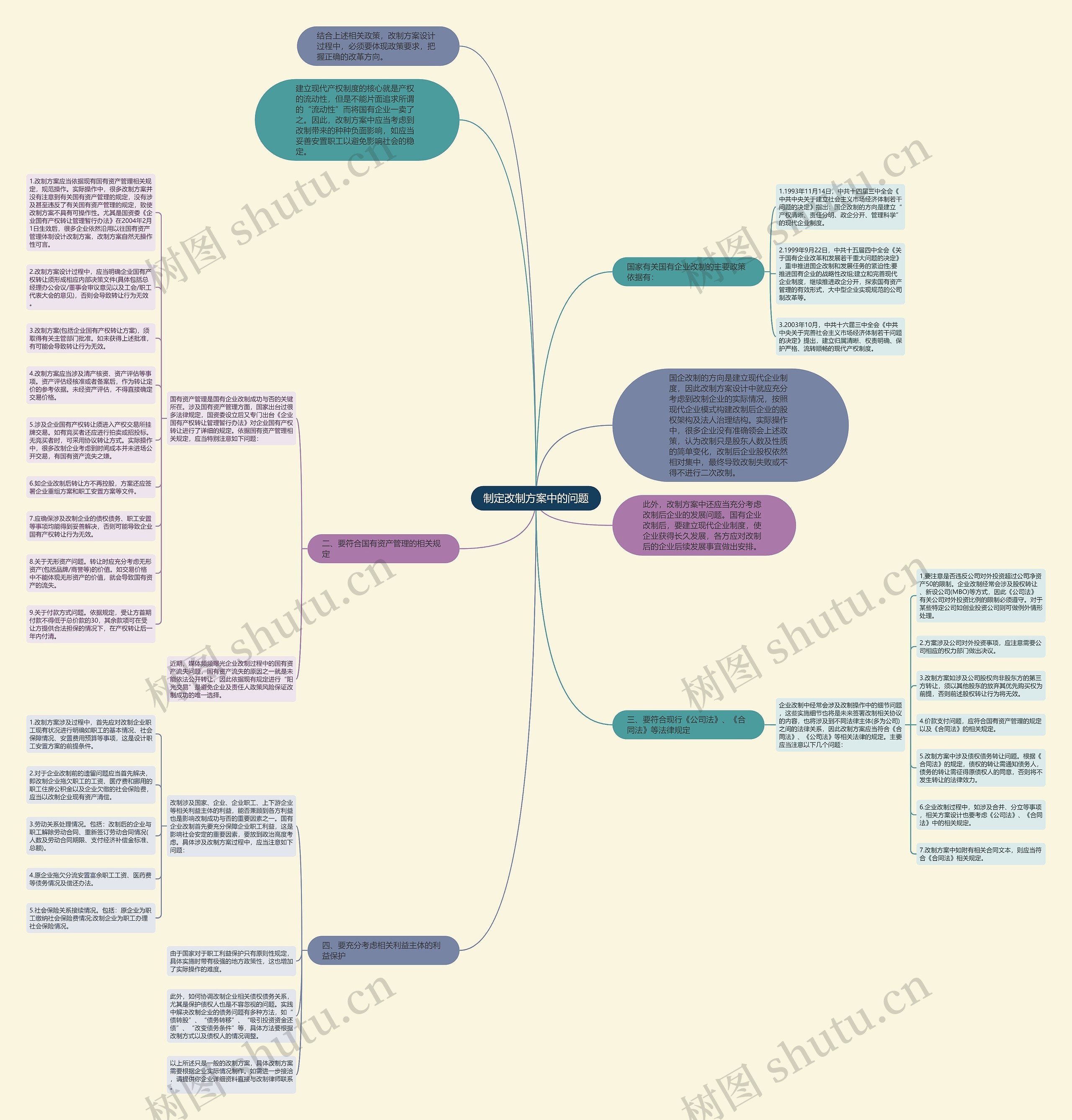制定改制方案中的问题思维导图