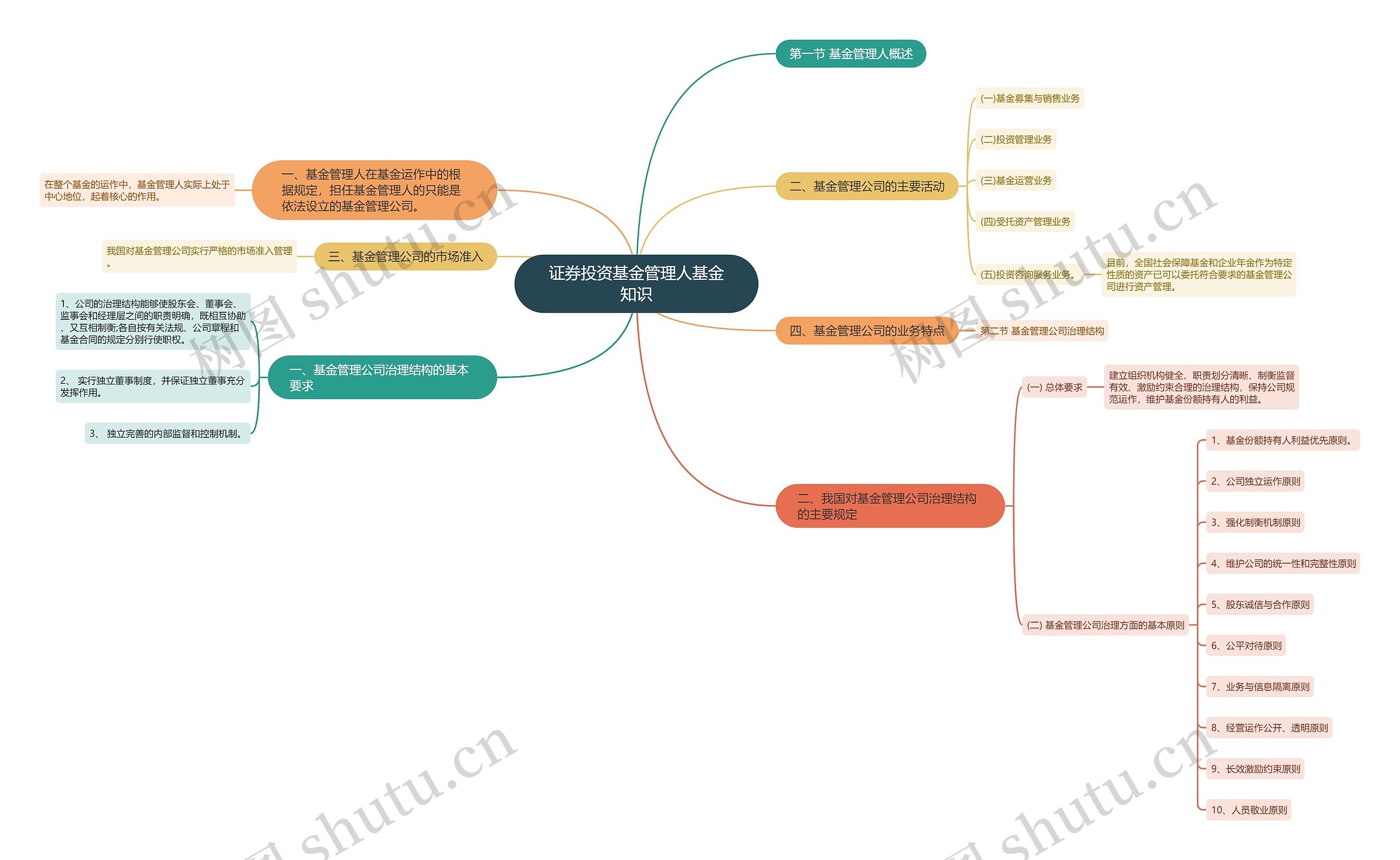 证券投资基金管理人基金知识思维导图