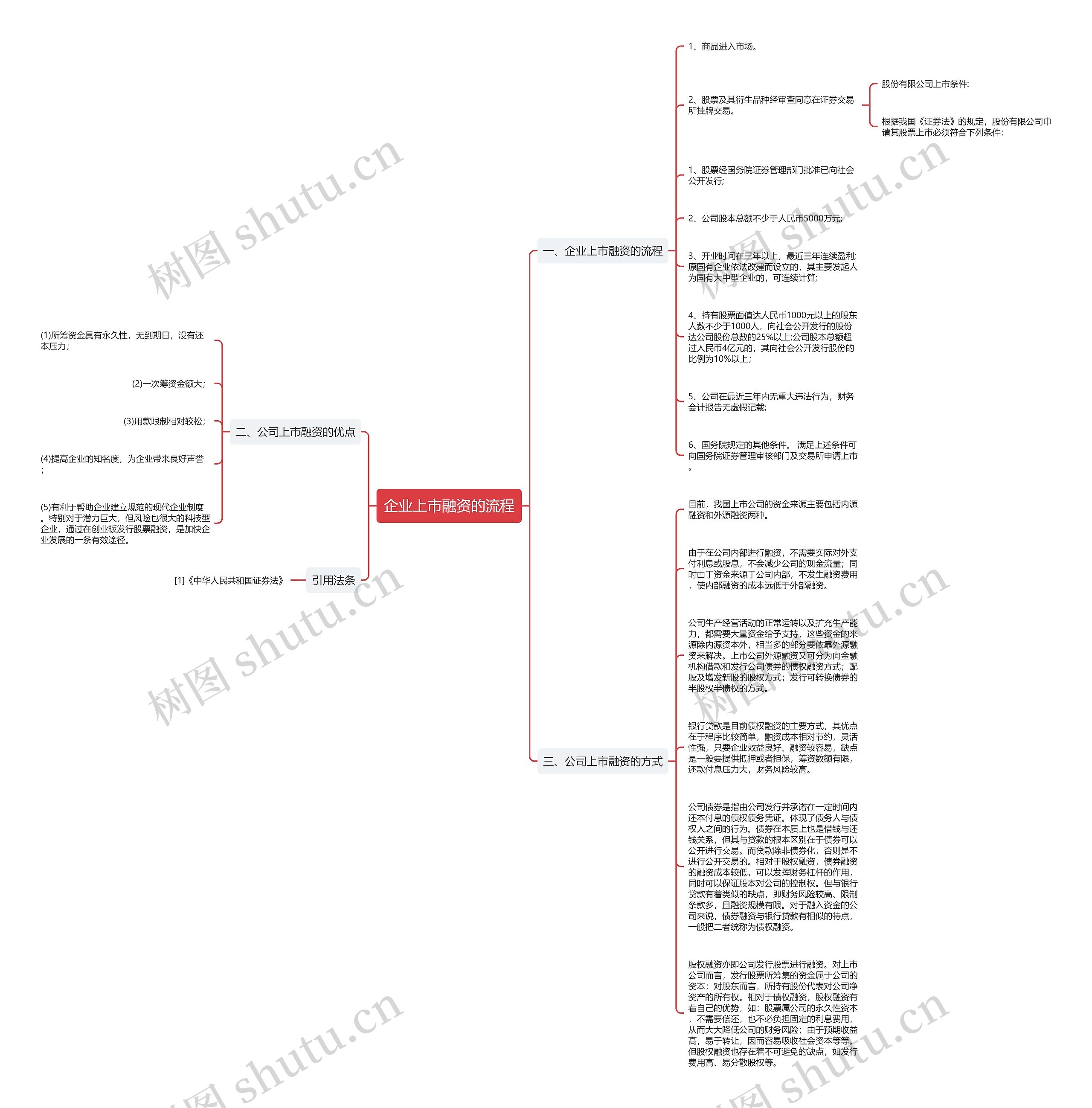 企业上市融资的流程思维导图