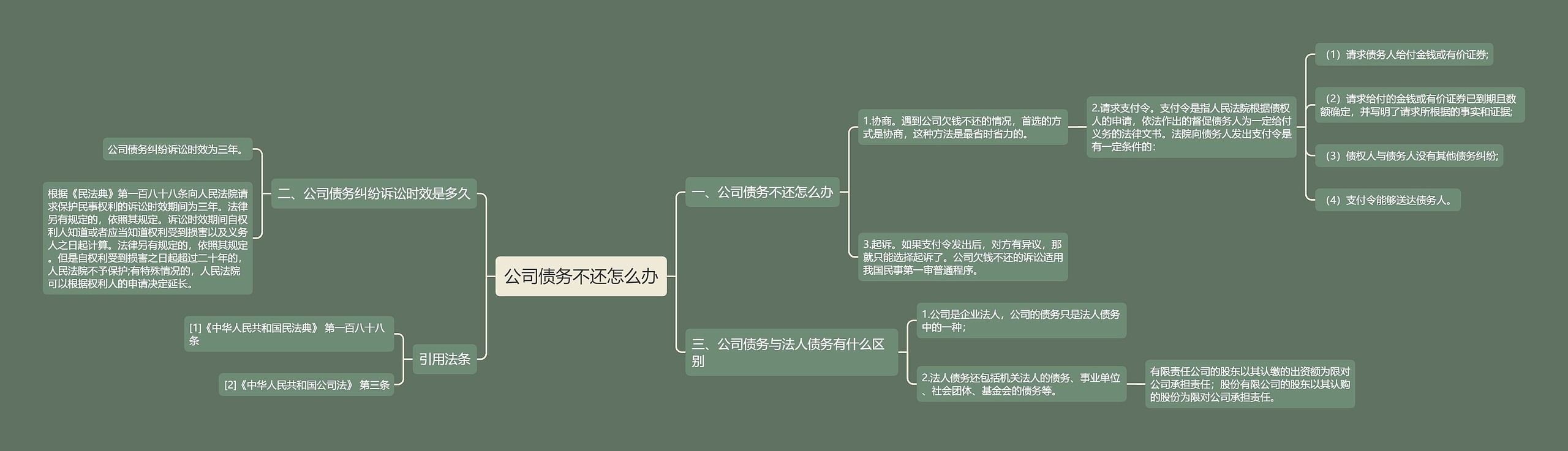 公司债务不还怎么办思维导图