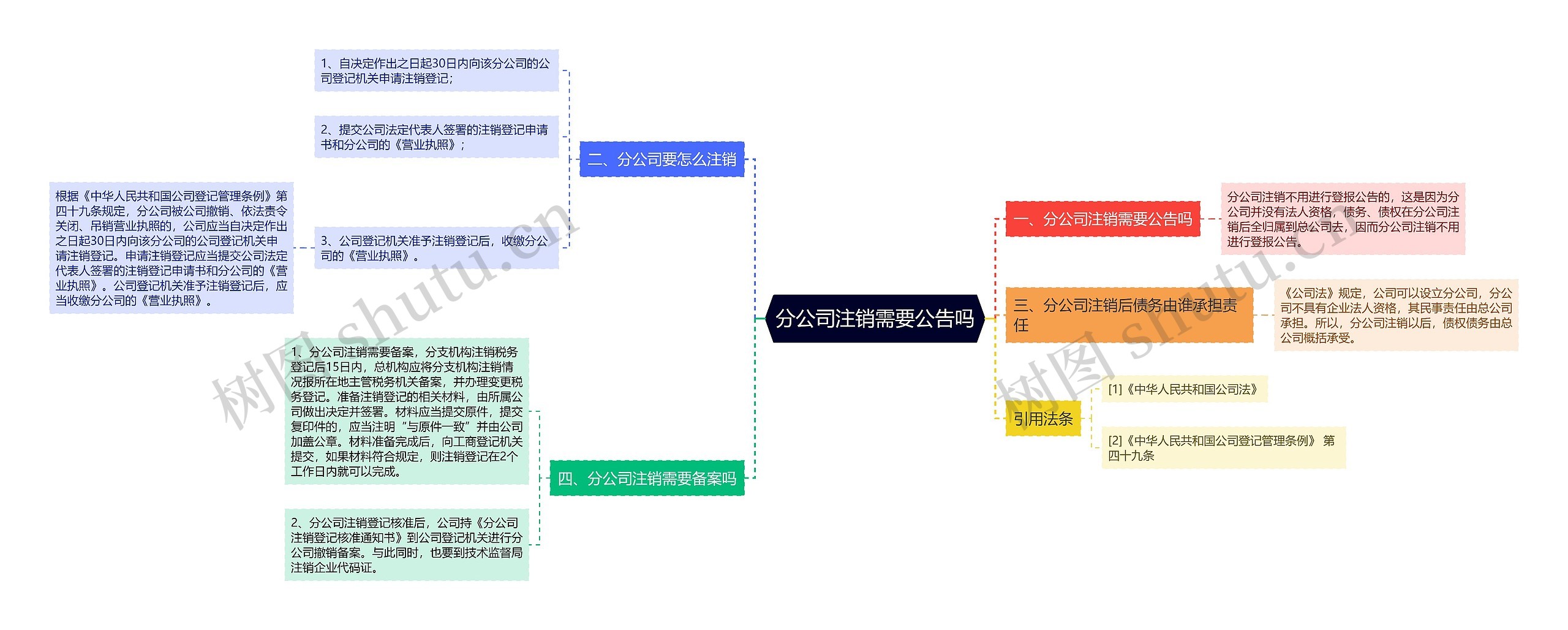 分公司注销需要公告吗思维导图