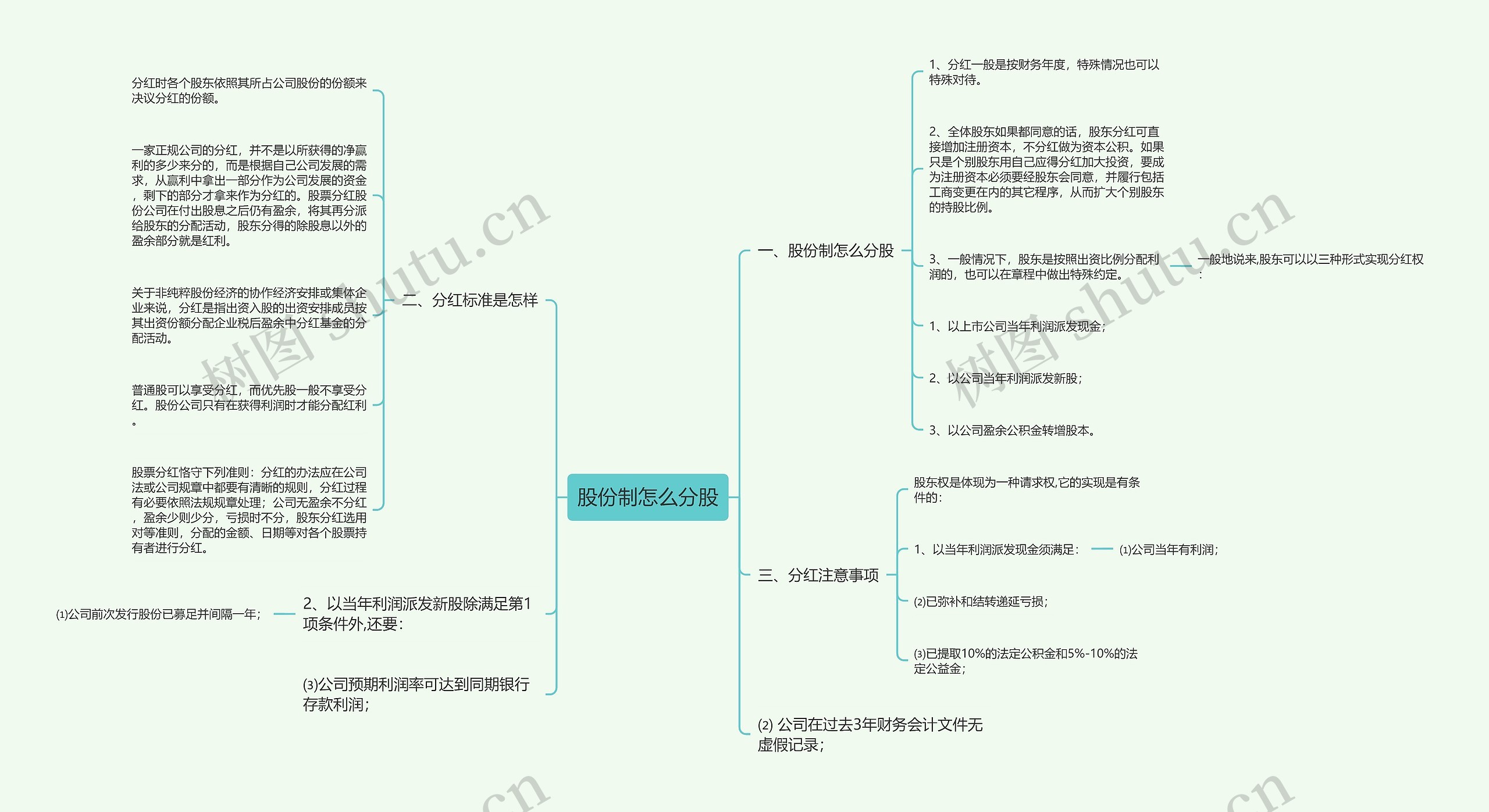 股份制怎么分股思维导图