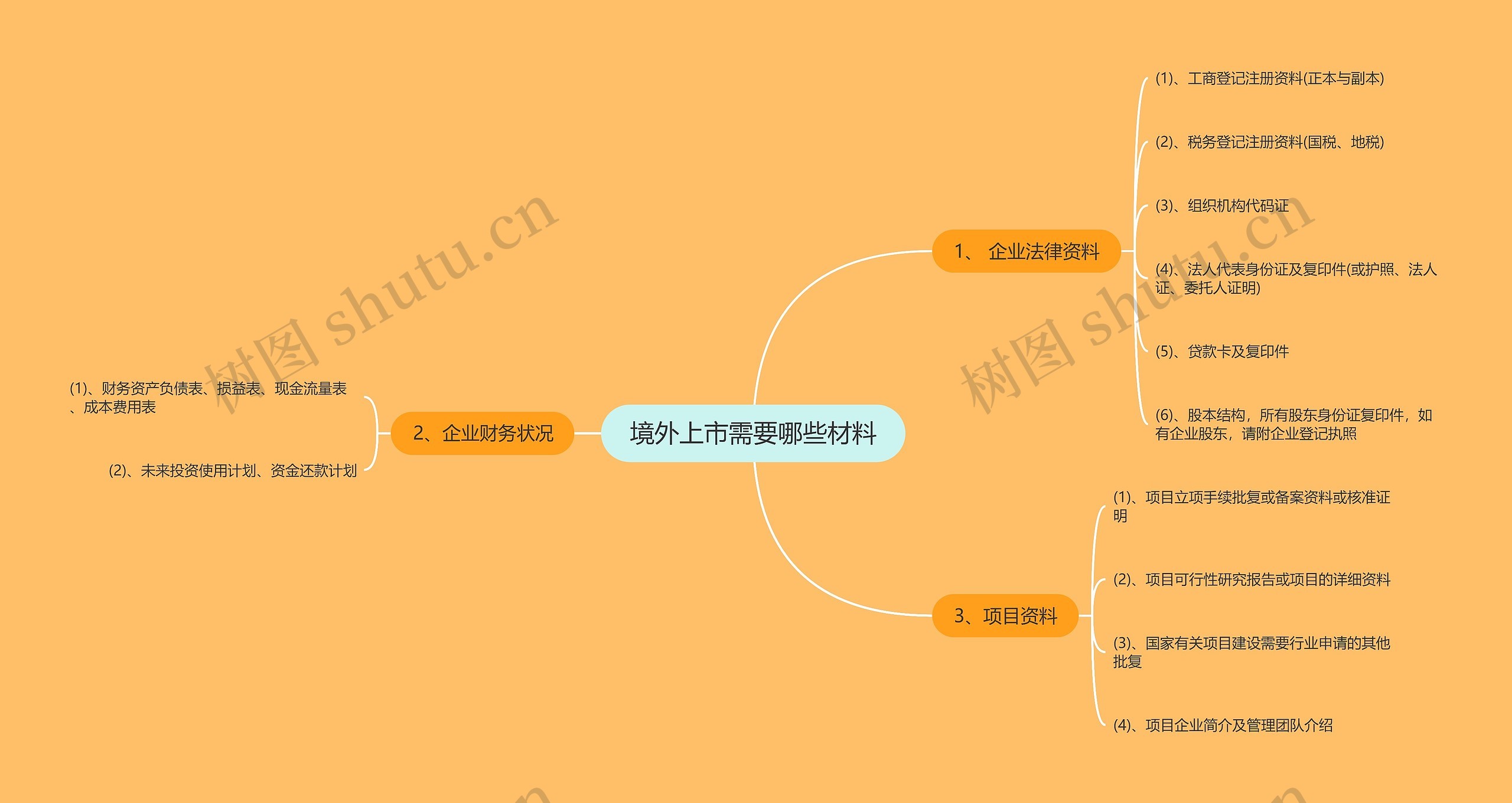 境外上市需要哪些材料思维导图