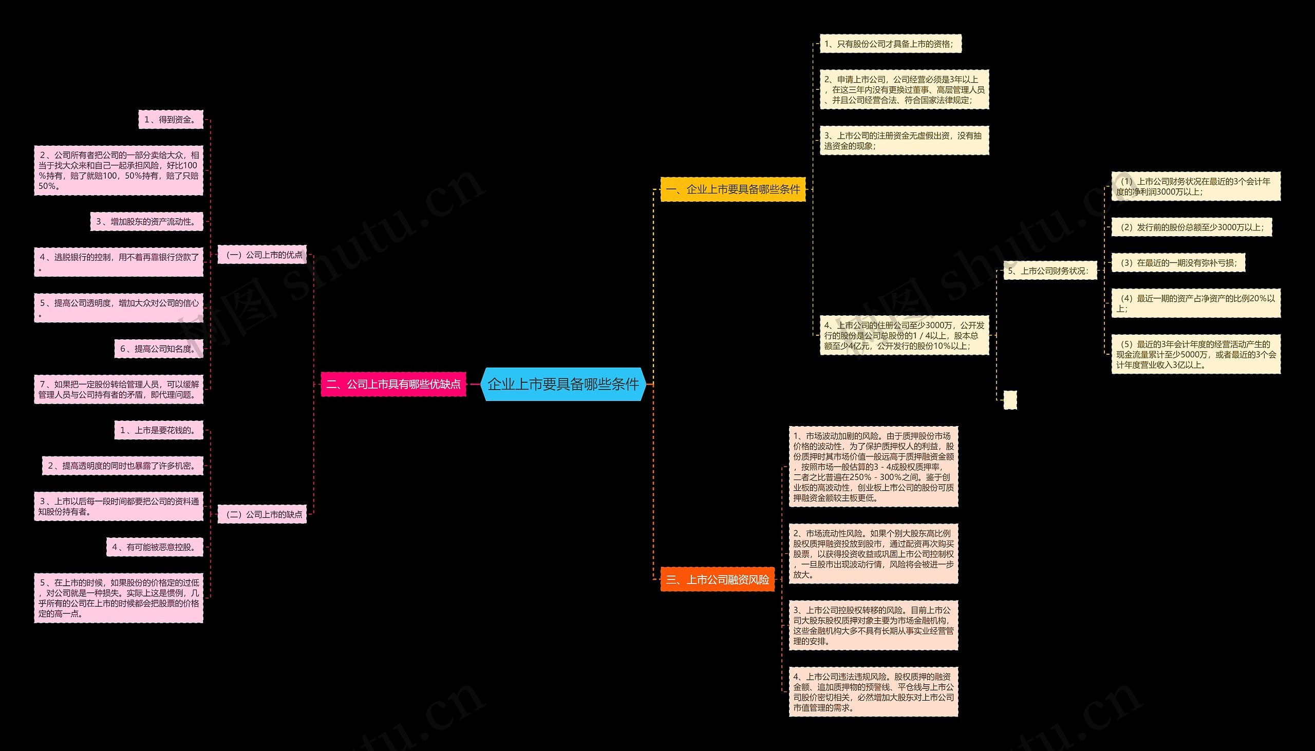 企业上市要具备哪些条件思维导图