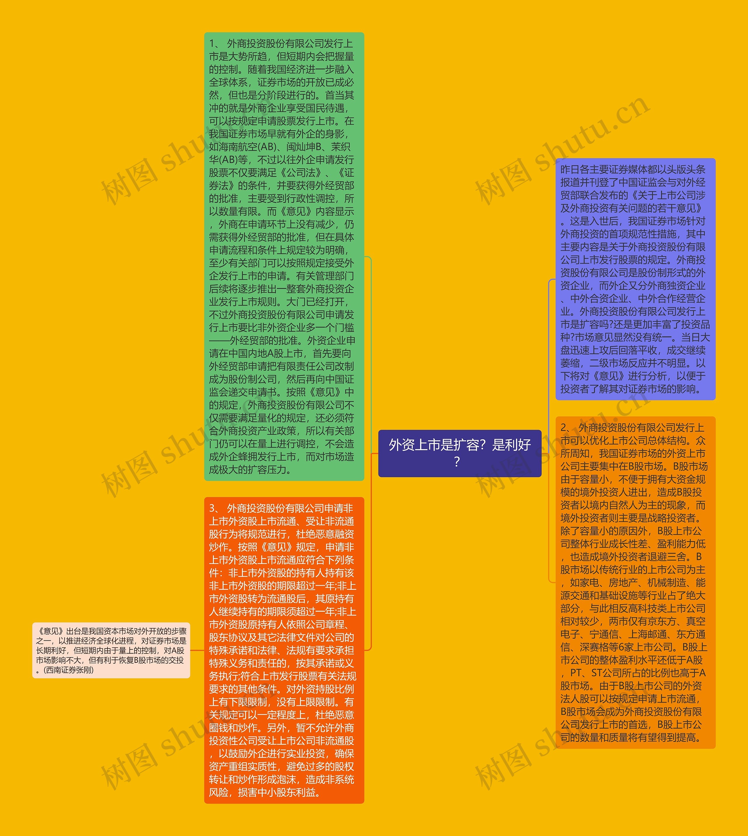 外资上市是扩容？是利好？思维导图