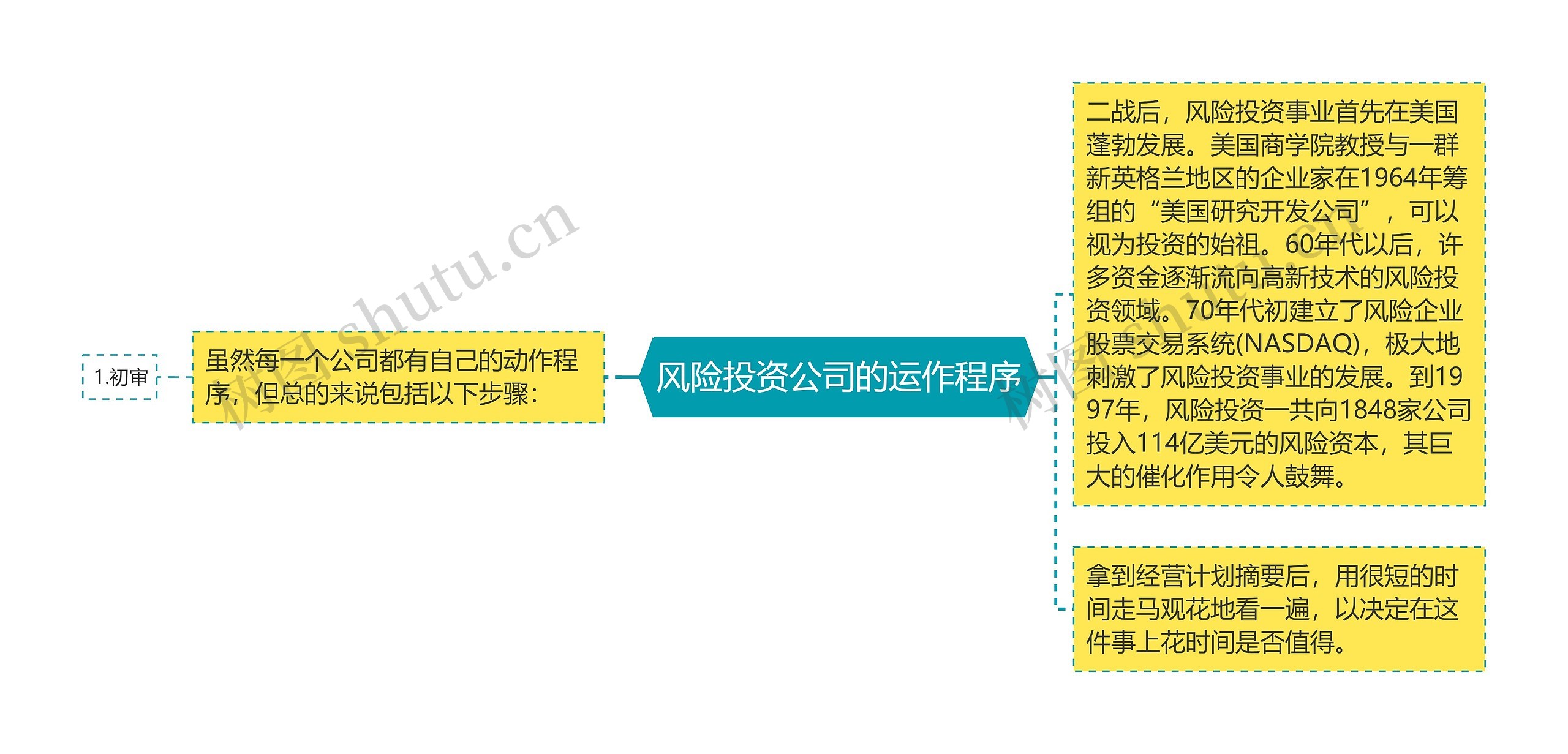 风险投资公司的运作程序 风险投资公司的运作程序