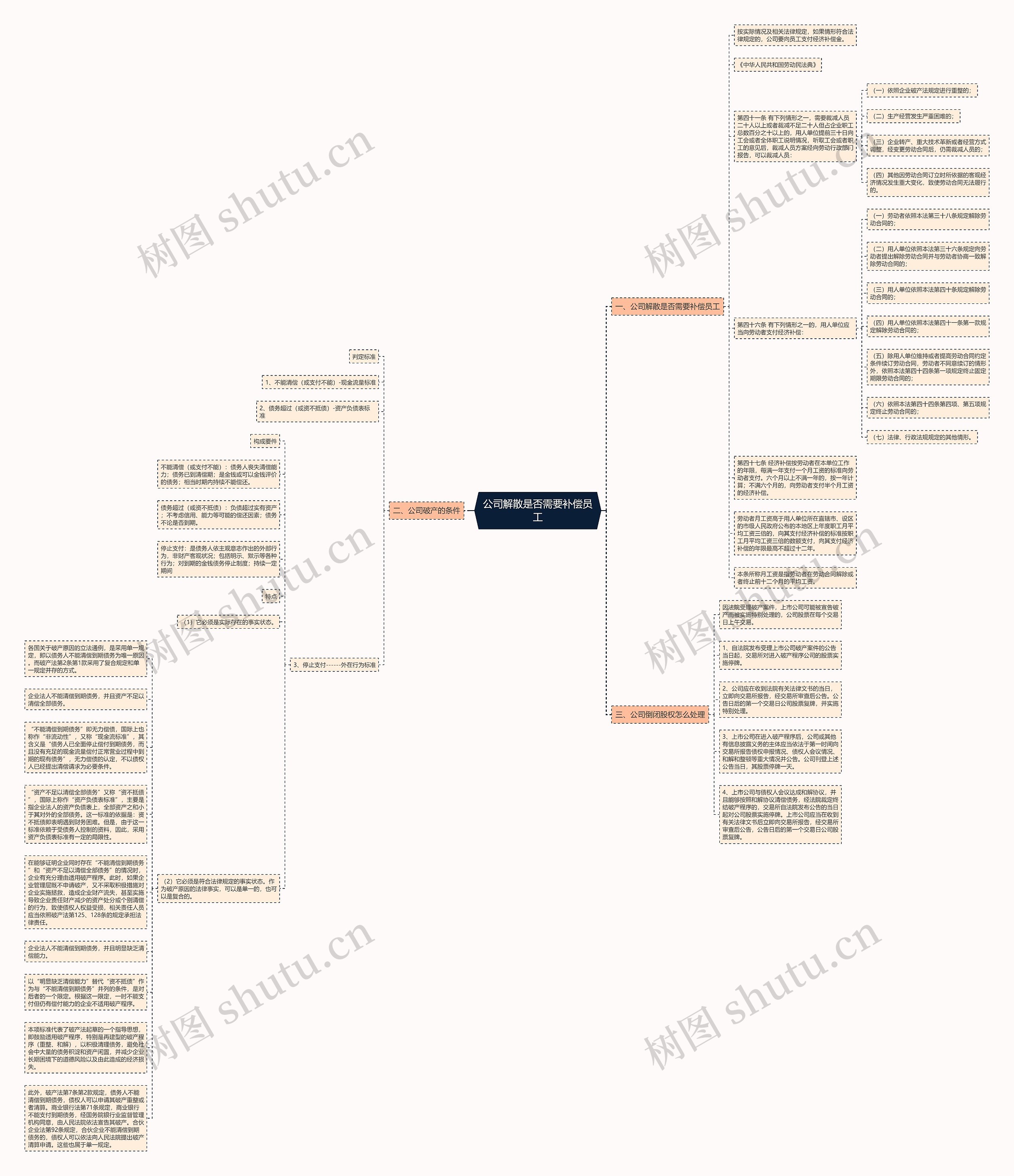 公司解散是否需要补偿员工思维导图