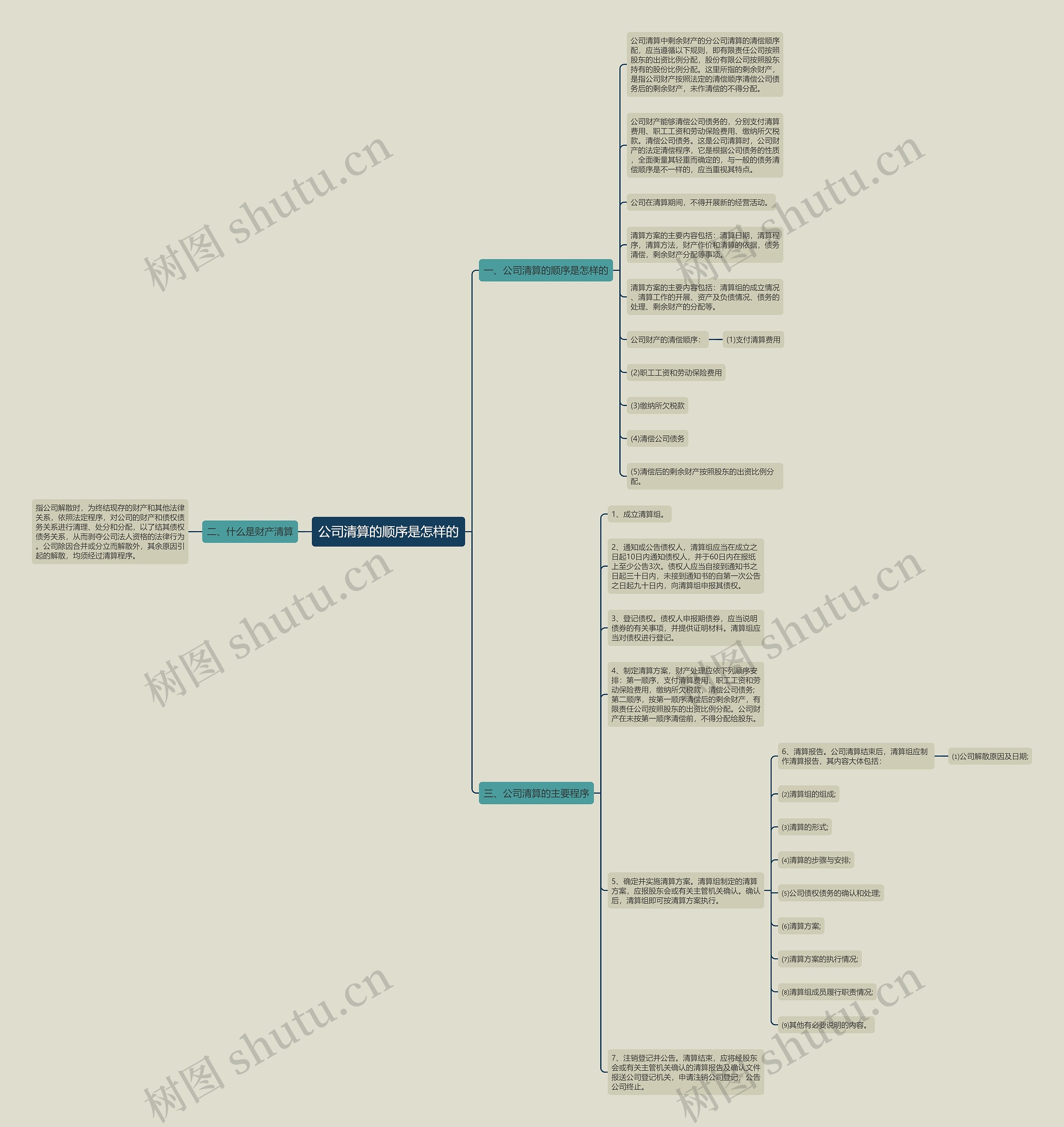 公司清算的顺序是怎样的思维导图