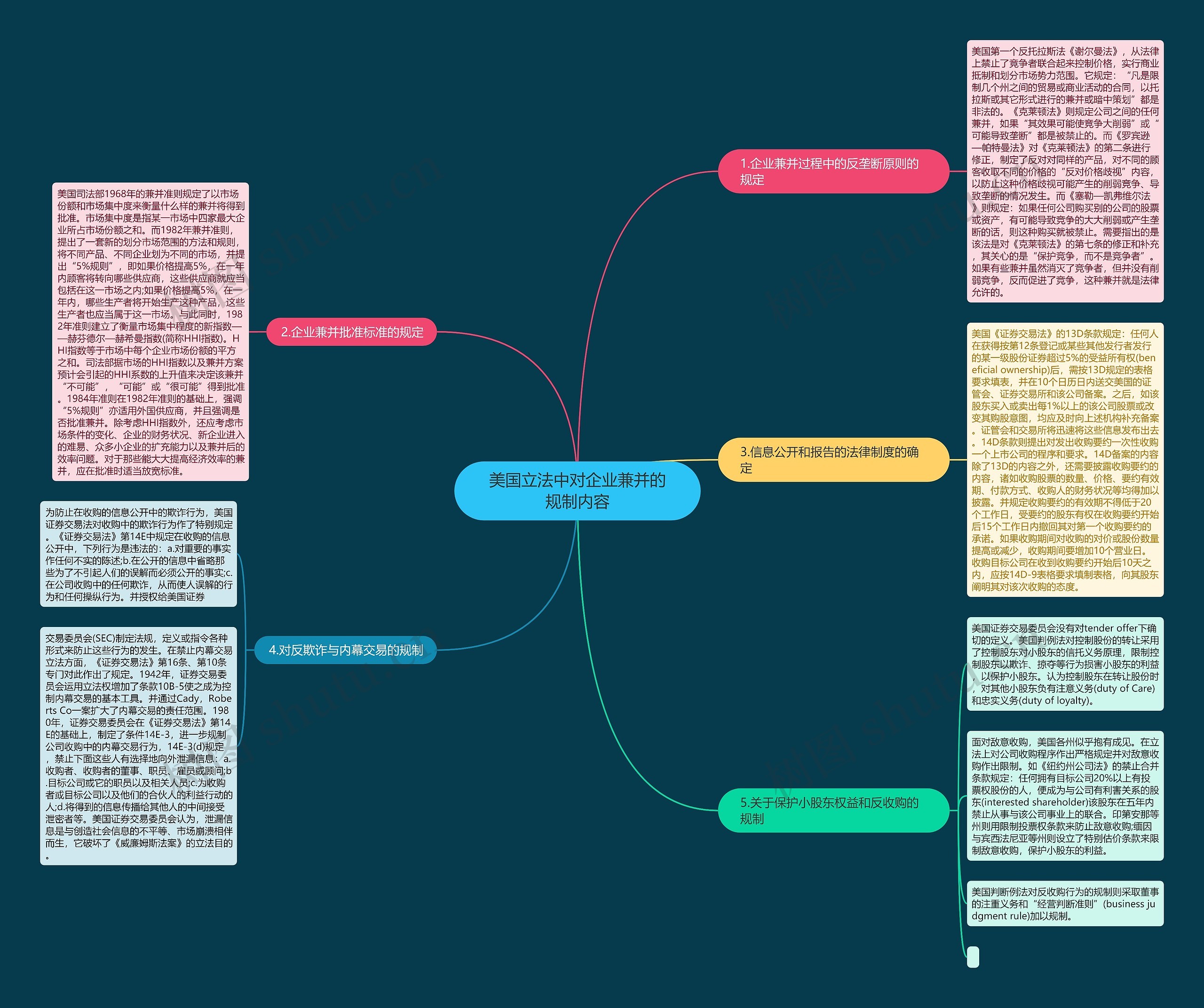 美国立法中对企业兼并的规制内容思维导图