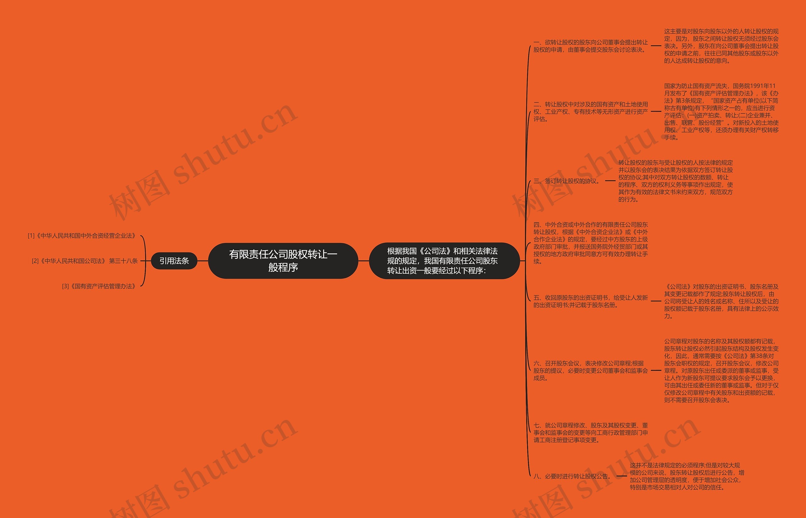 有限责任公司股权转让一般程序思维导图